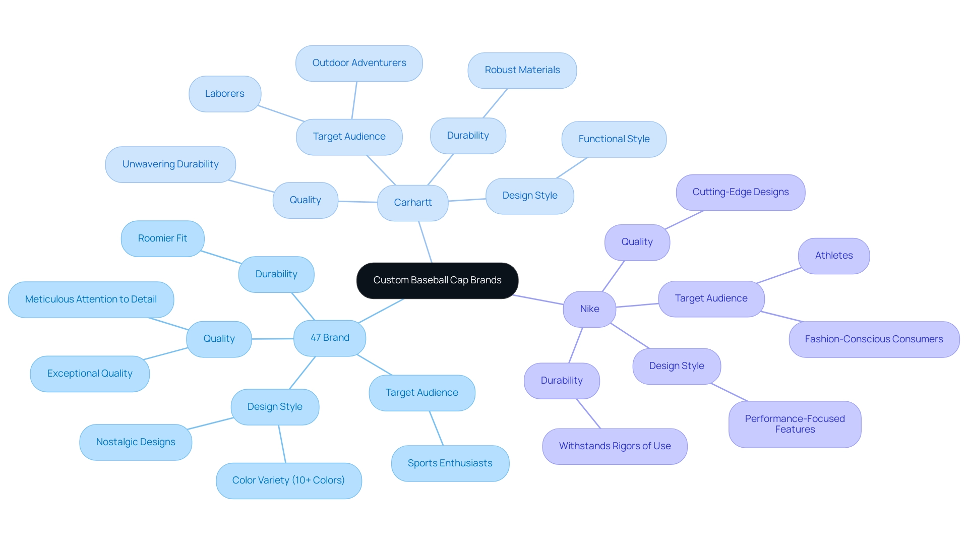 The central node represents the overall topic, with branches for each brand showing unique attributes relevant to their market positioning.