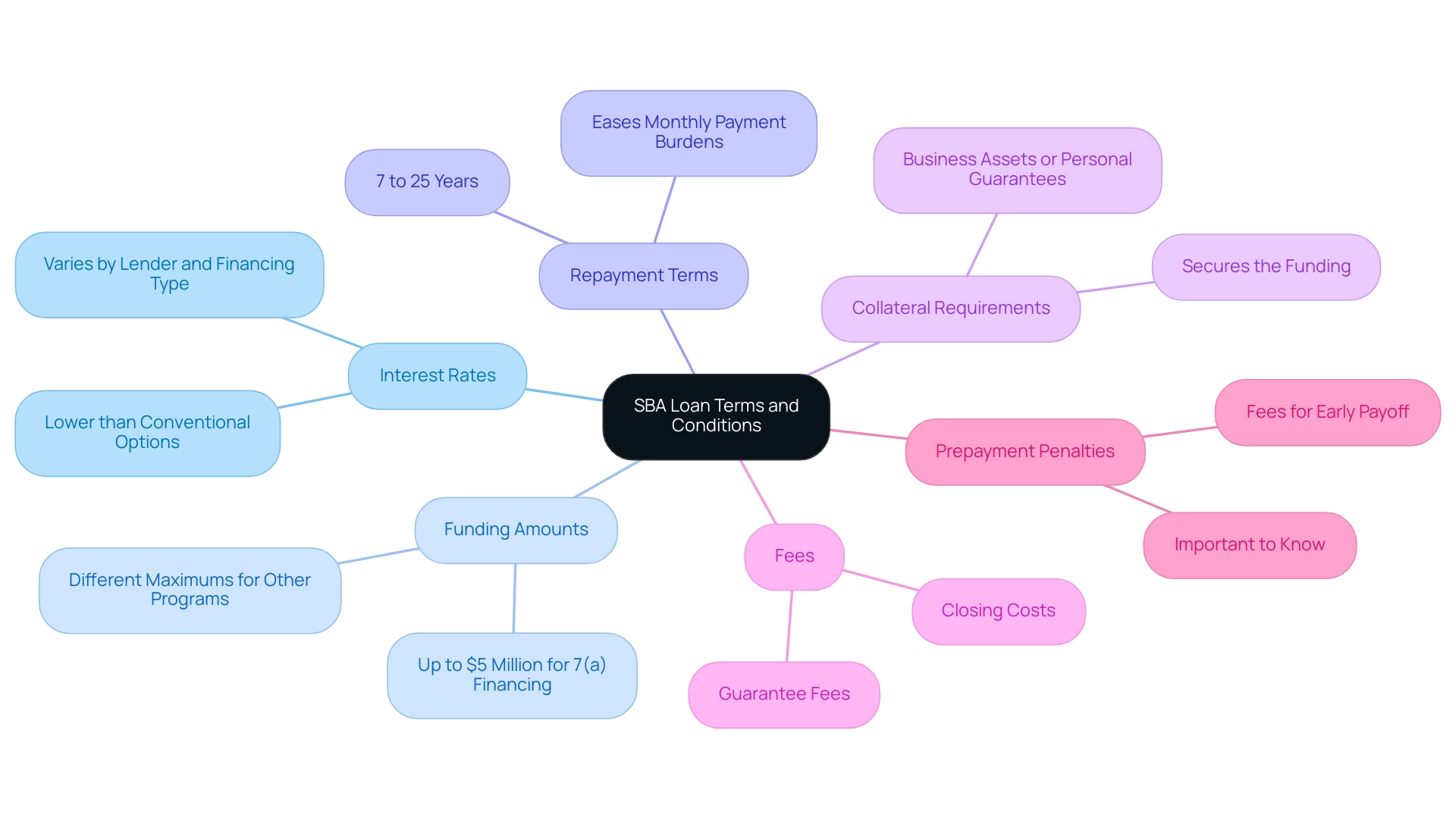 The central node represents SBA loan terms, with branches showing key components and their brief descriptions.