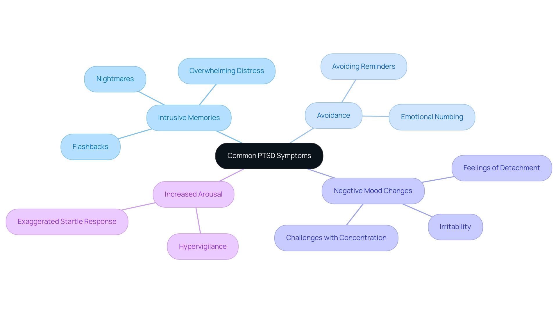 The central node represents PTSD symptoms, with branches showing the main categories and their specific manifestations.