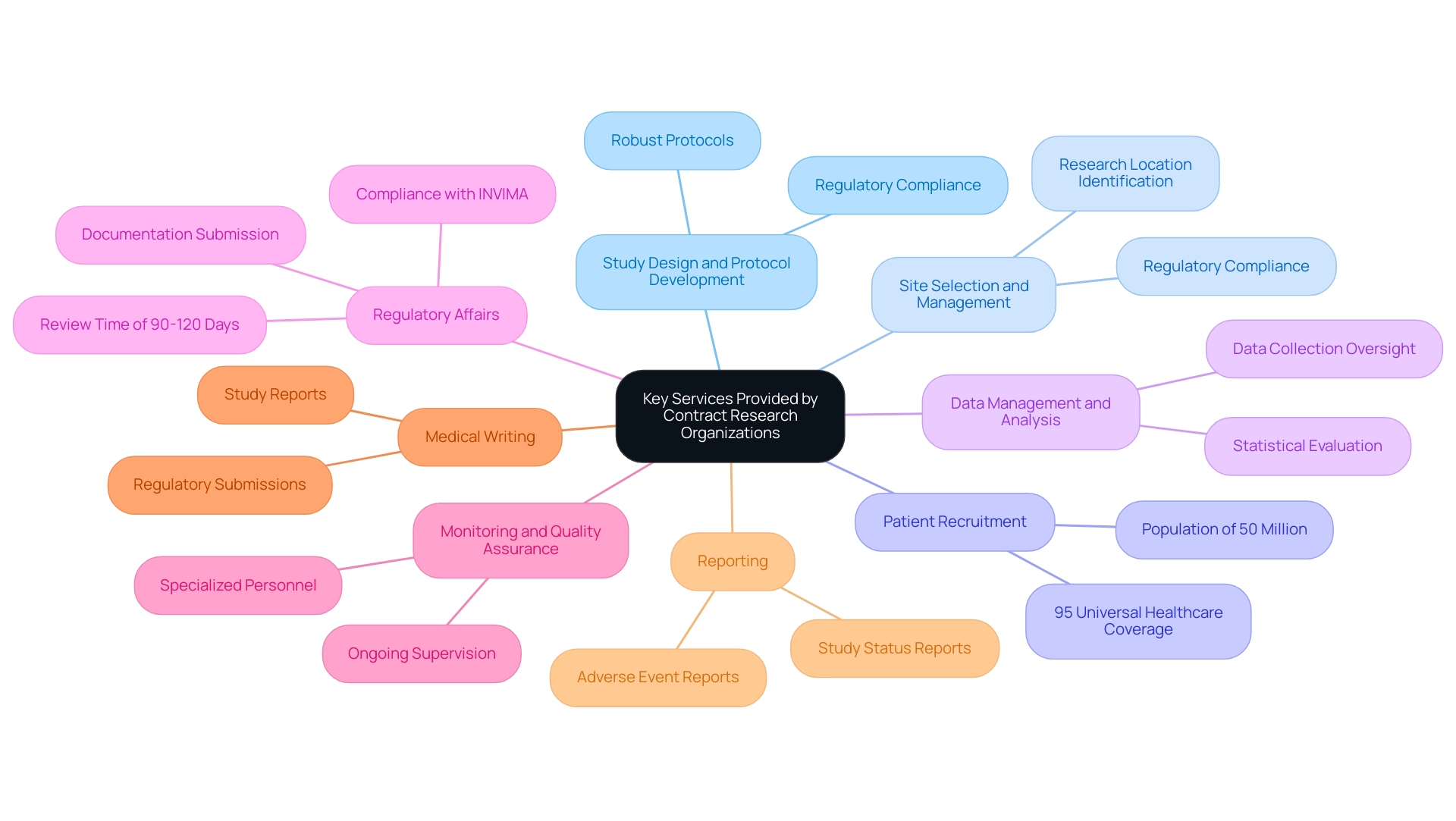 Each branch represents a specific service provided by CROs, with colors differentiating each service category.