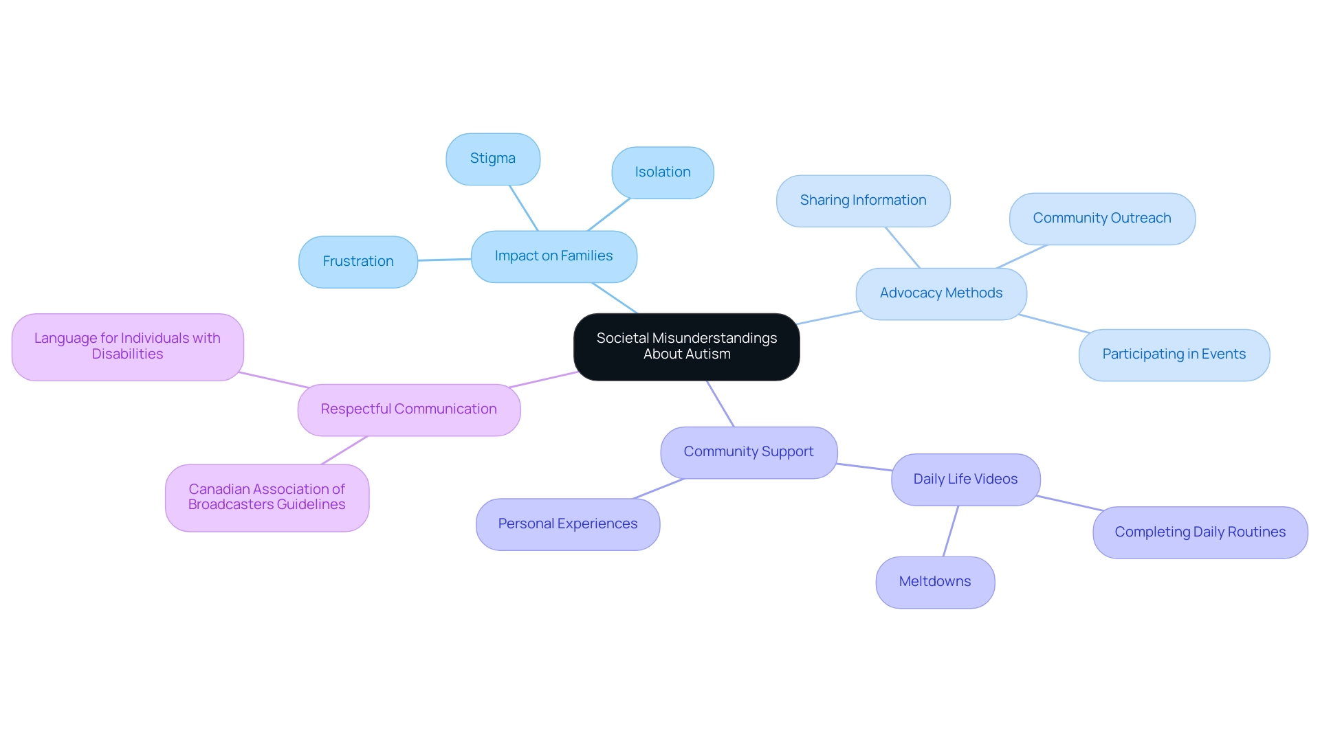 The central node represents the main topic, with branches showing the various impacts on families, advocacy methods, community support, and the importance of respectful communication.