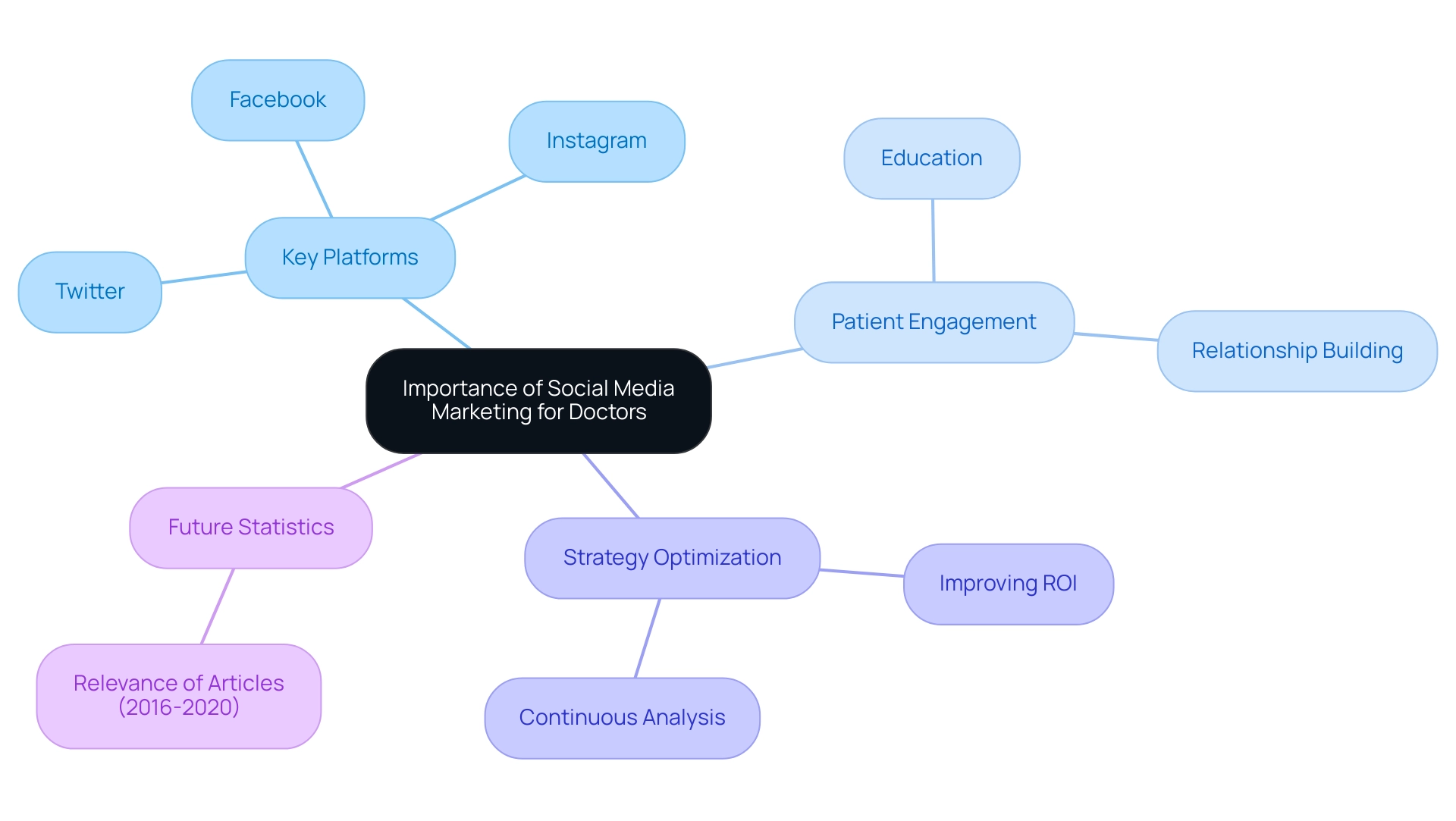 The central node represents the overall theme, with branches detailing key platforms, patient engagement strategies, optimization techniques, and future statistics.