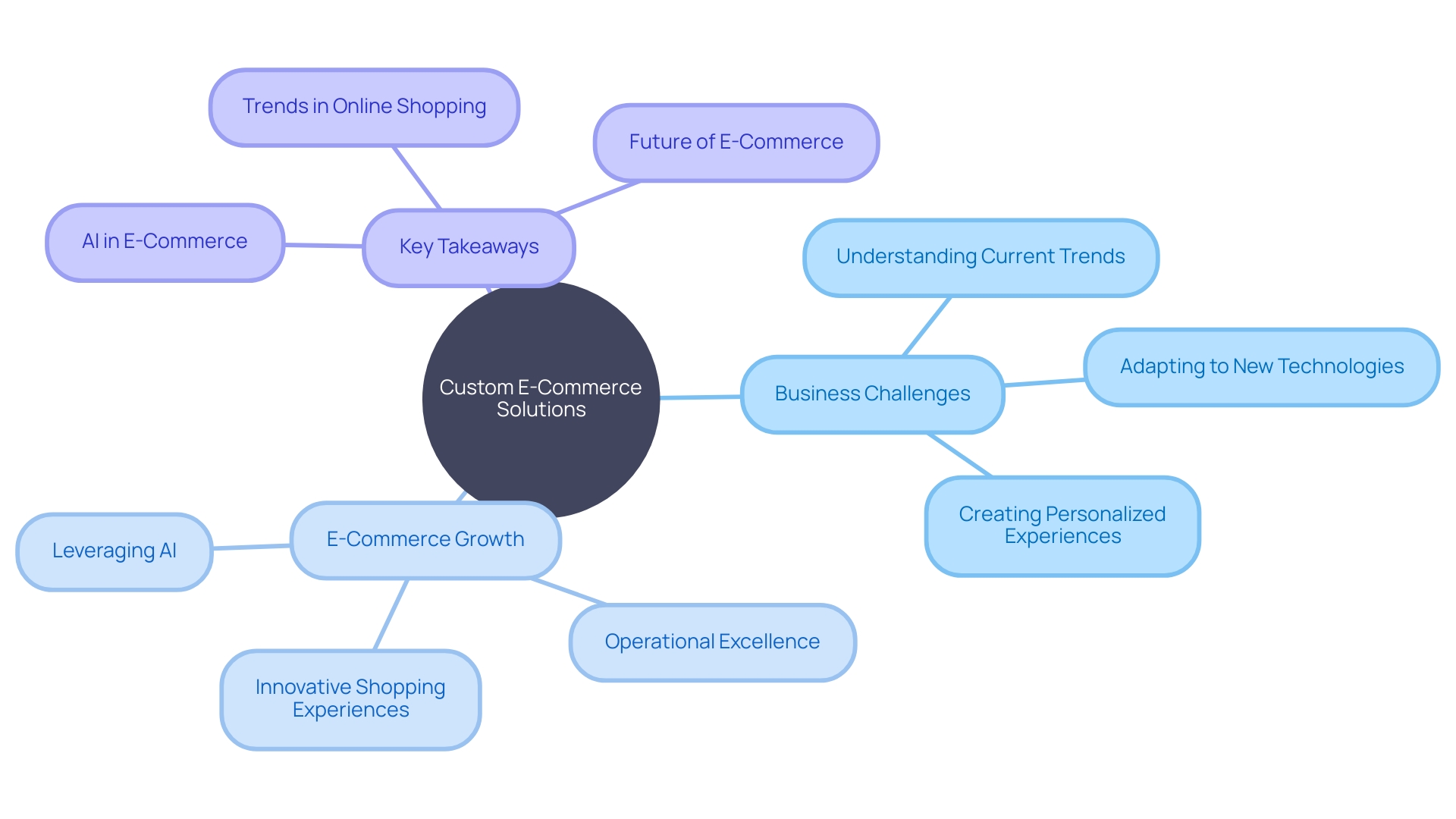 Custom E-commerce Solutions: Addressing Business Challenges