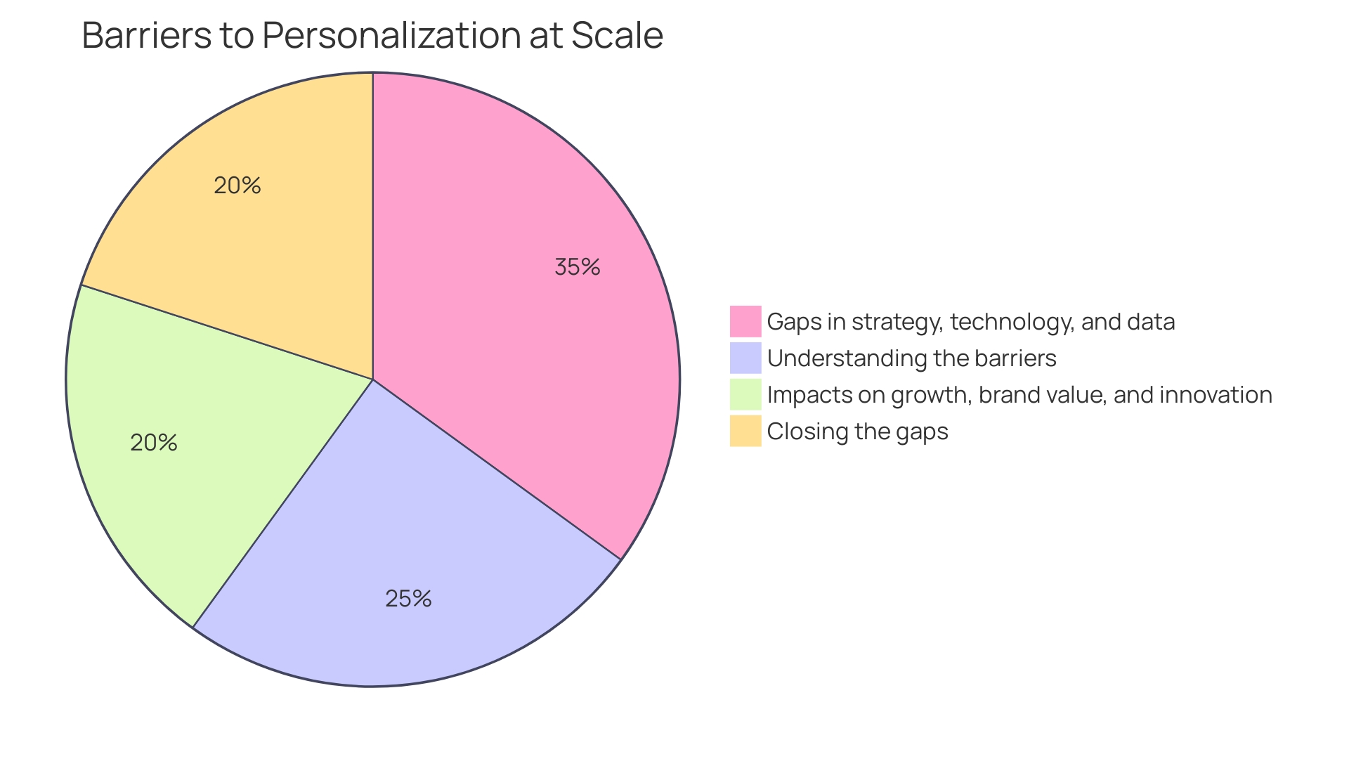 Customer Expectations for Personalization