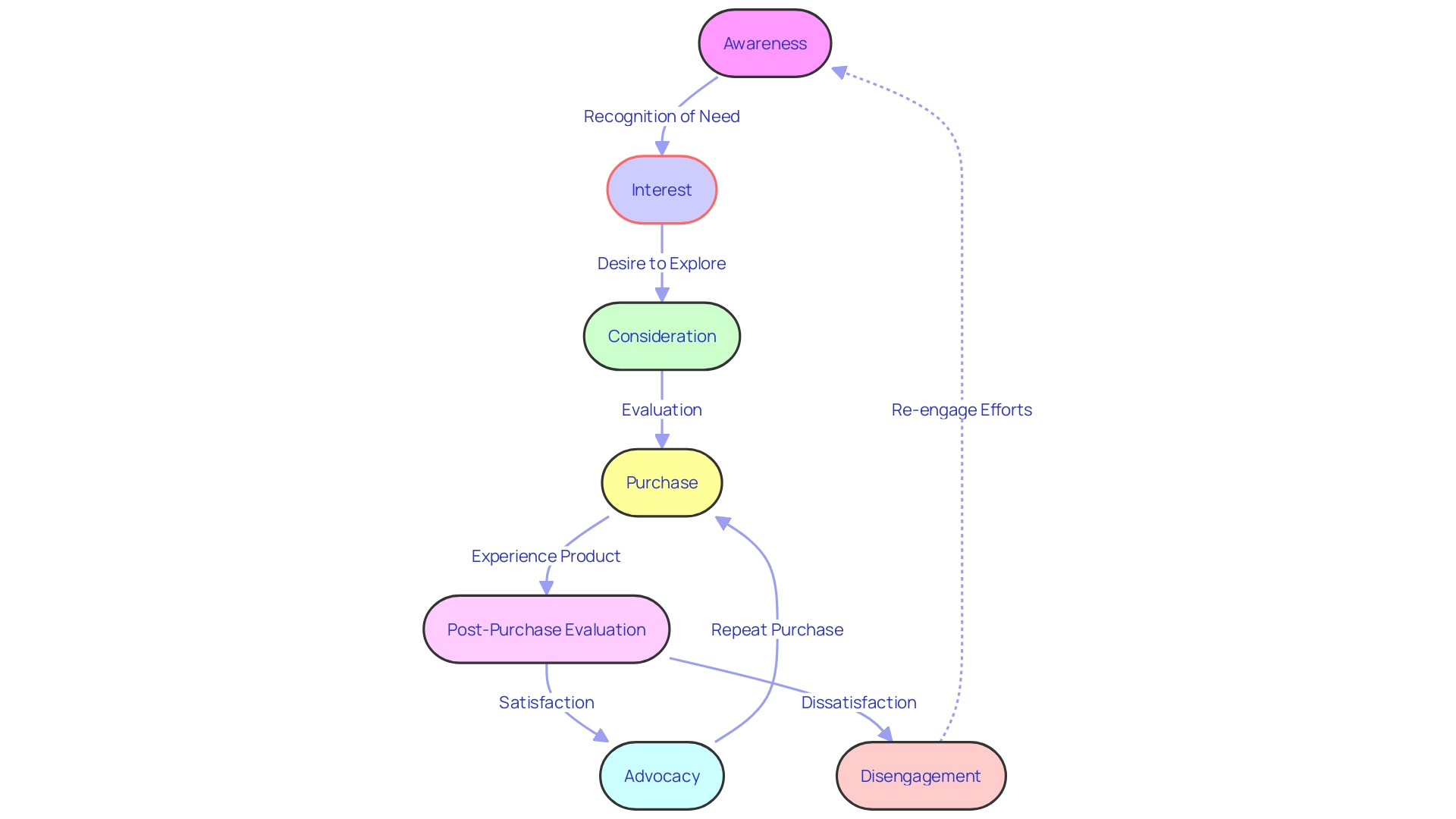 Customer Journey Flowchart