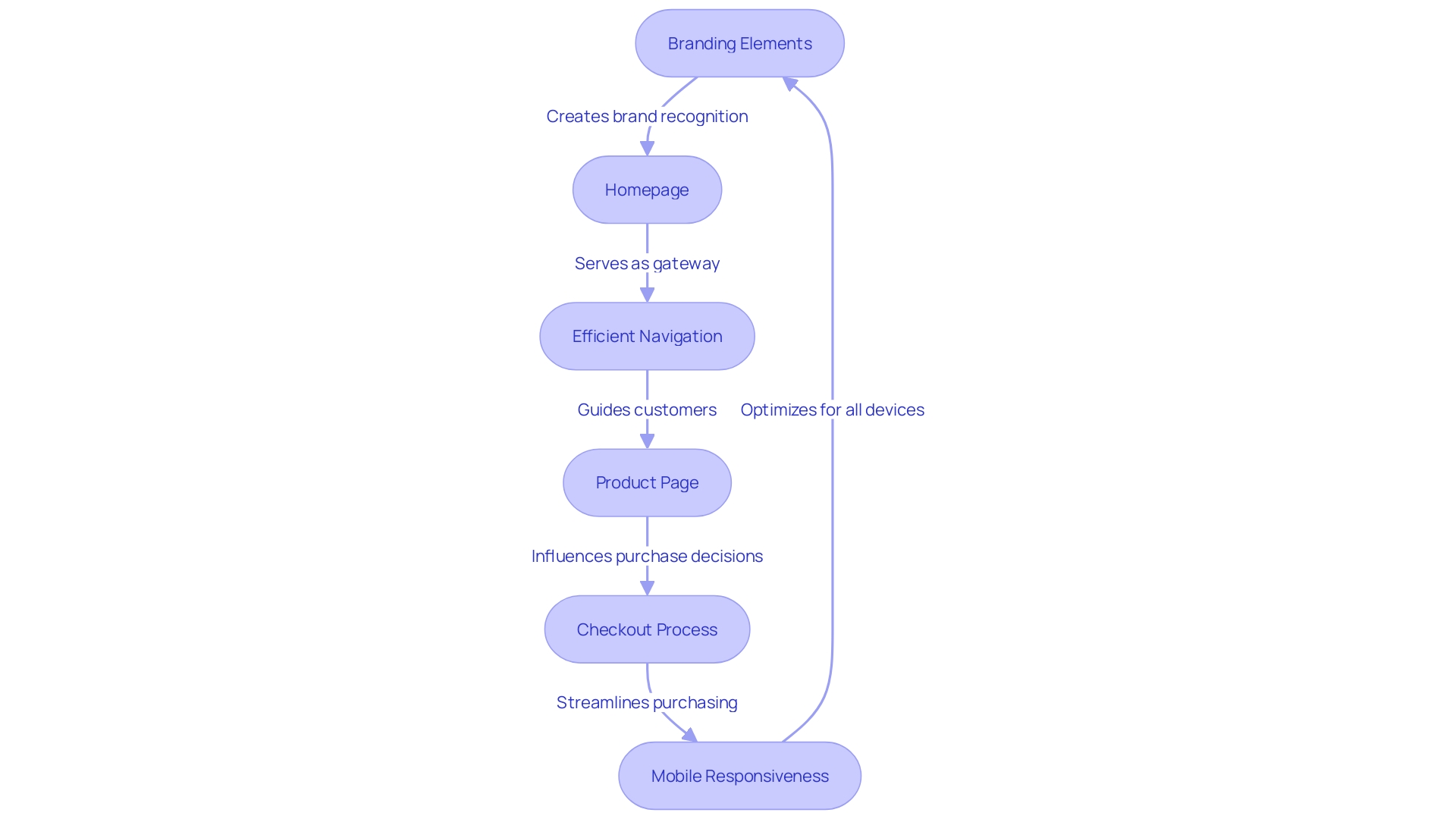 Customer Journey in Ecommerce Storefront