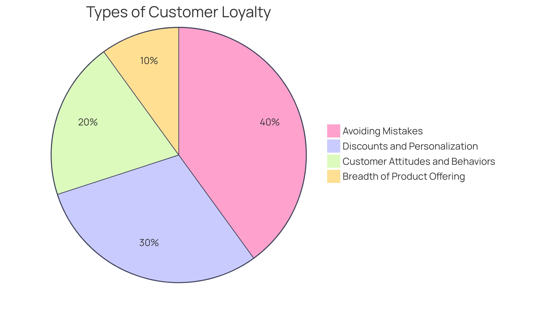 Customer Loyalty Across Industries