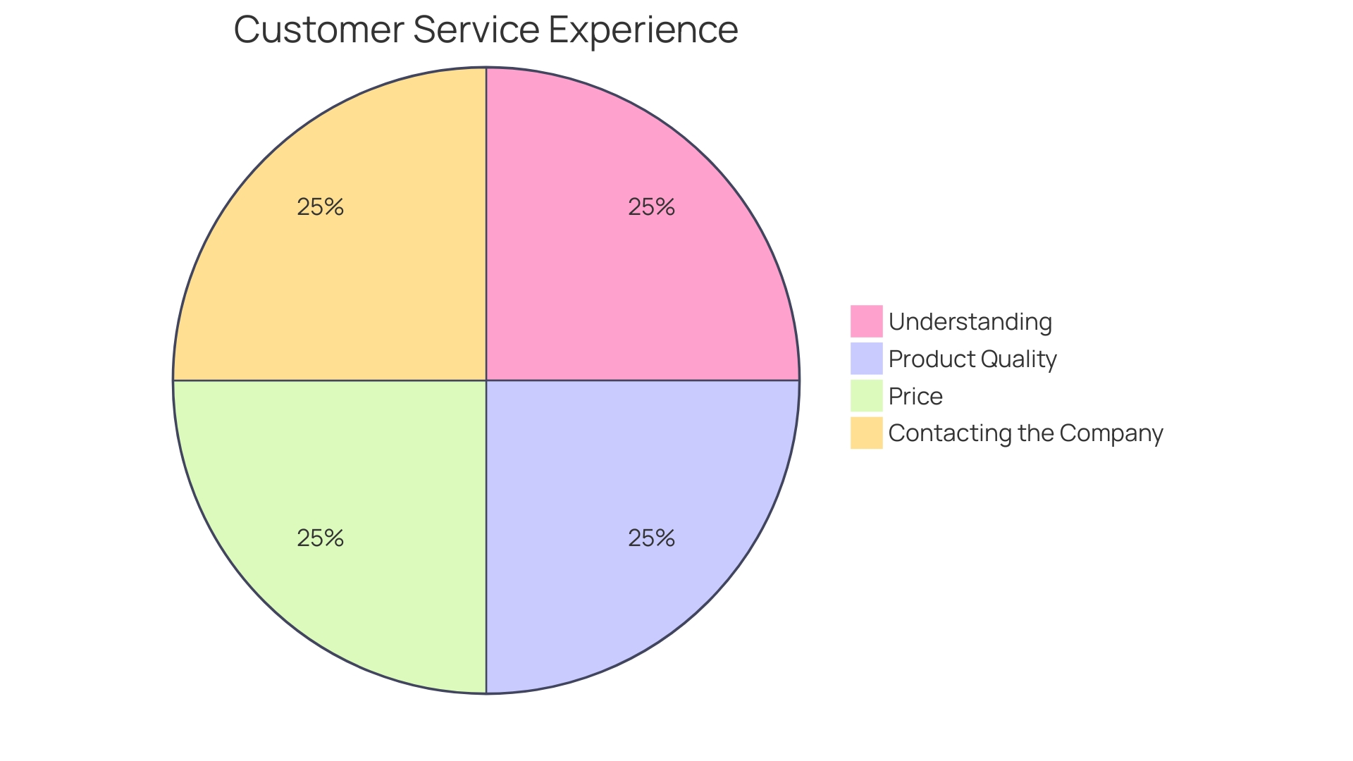 Customer Satisfaction Factors