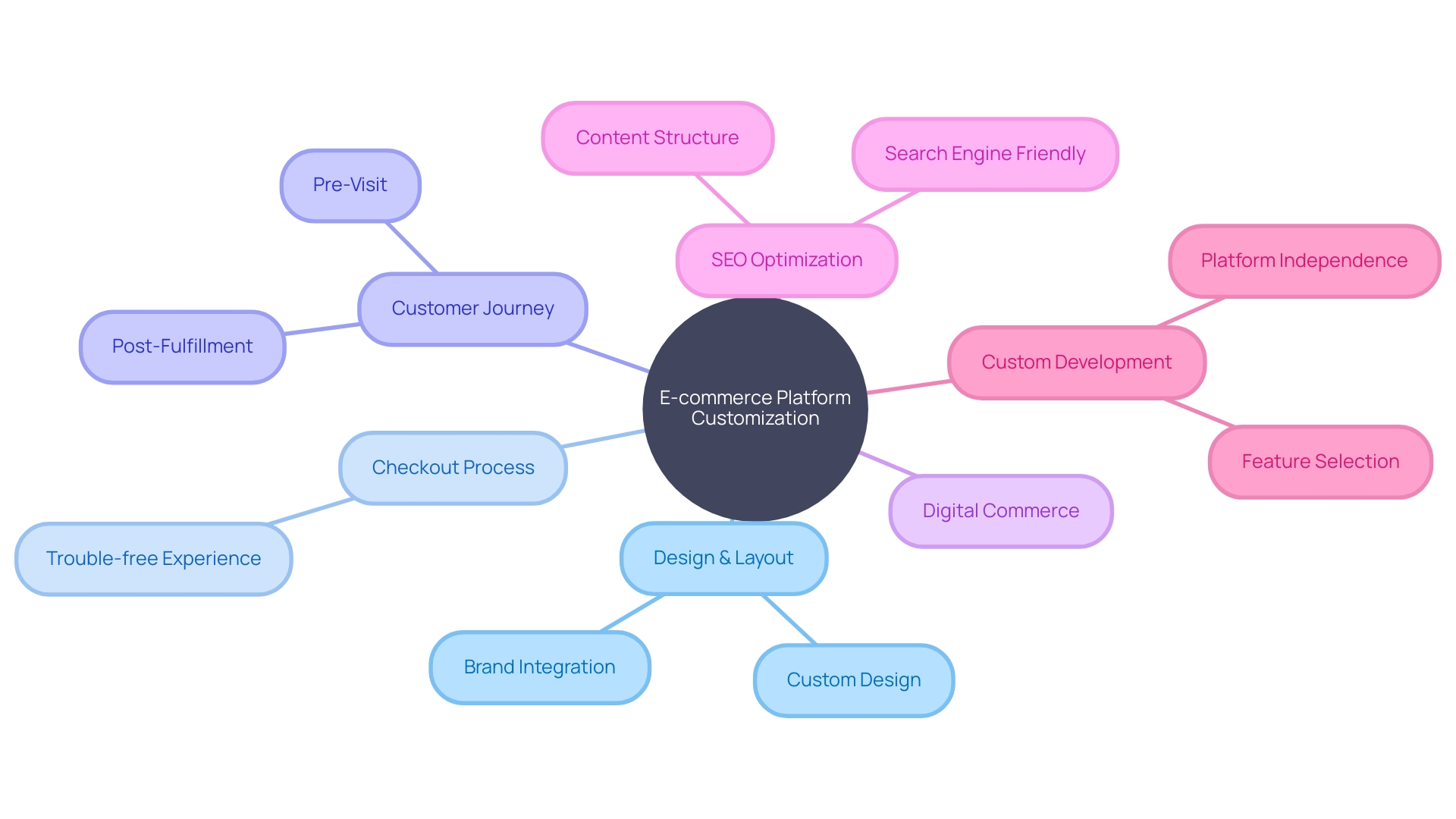 Customization and Configuration of E-commerce Platform