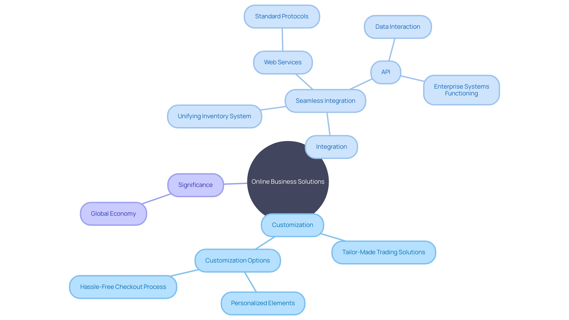 Customization and Integration in Online Business Solutions