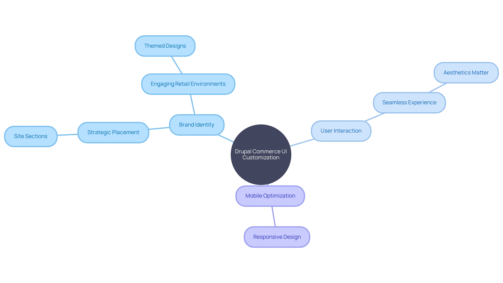 Customization of Drupal Commerce Platform