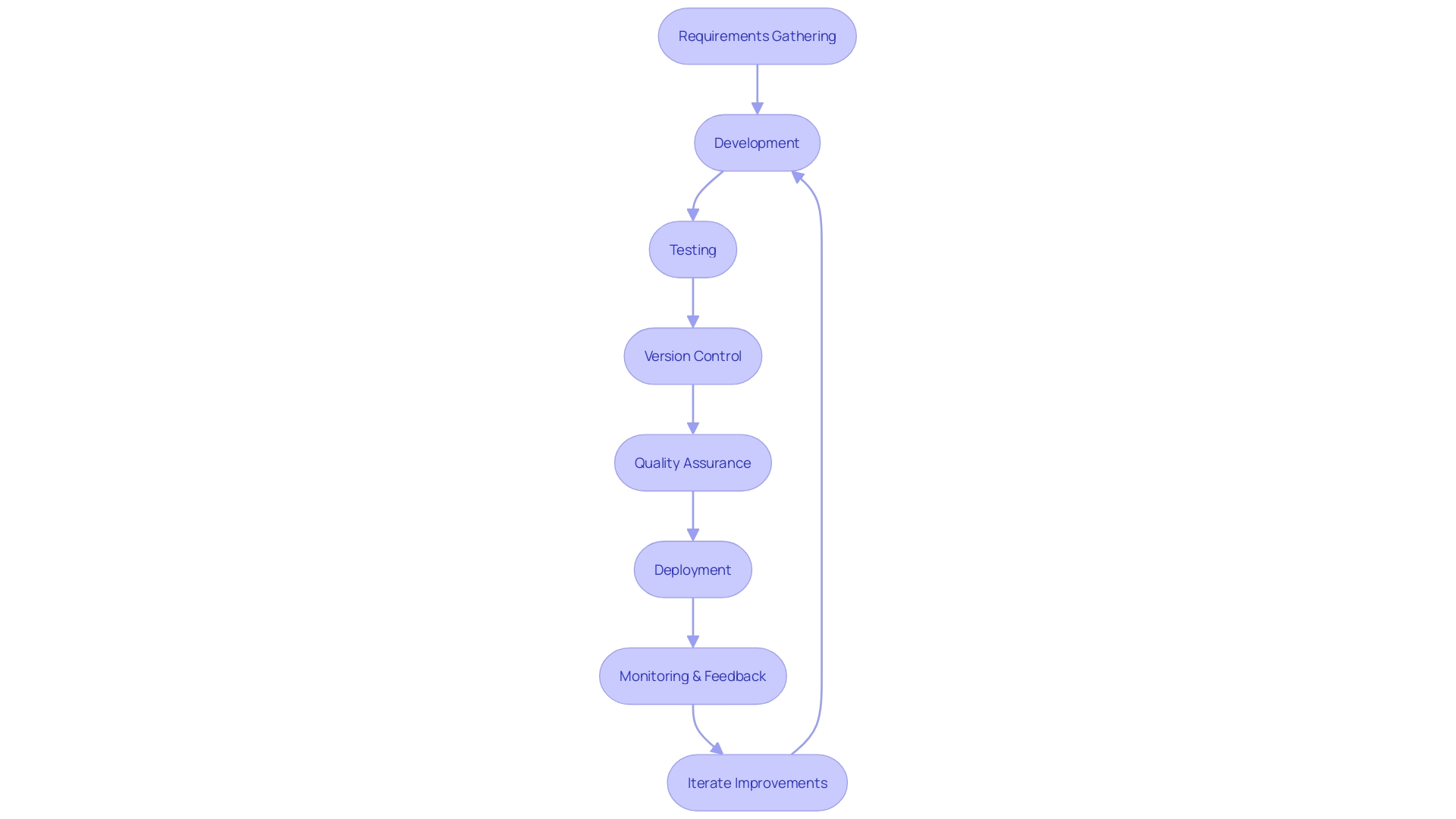 Customization Process Flowchart