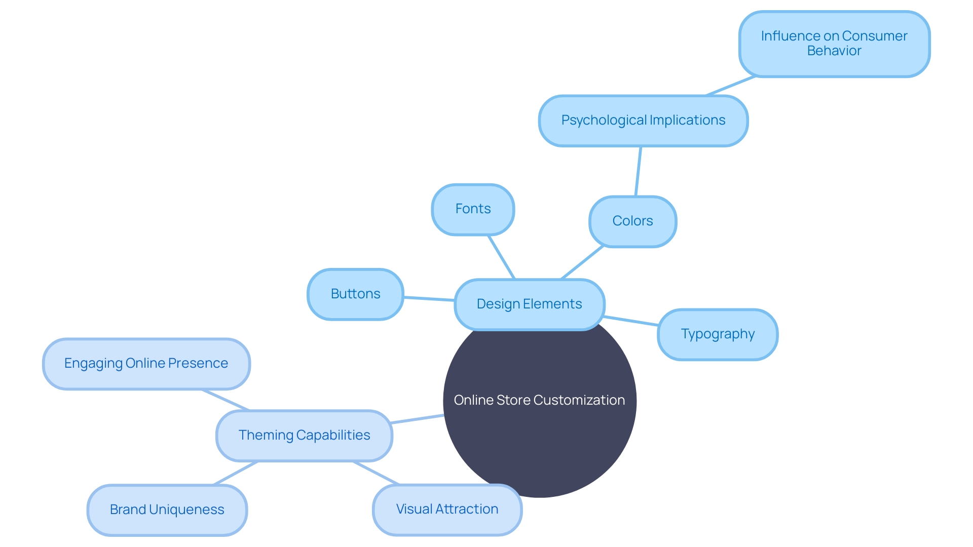 Customizing Design Elements of an Online Store