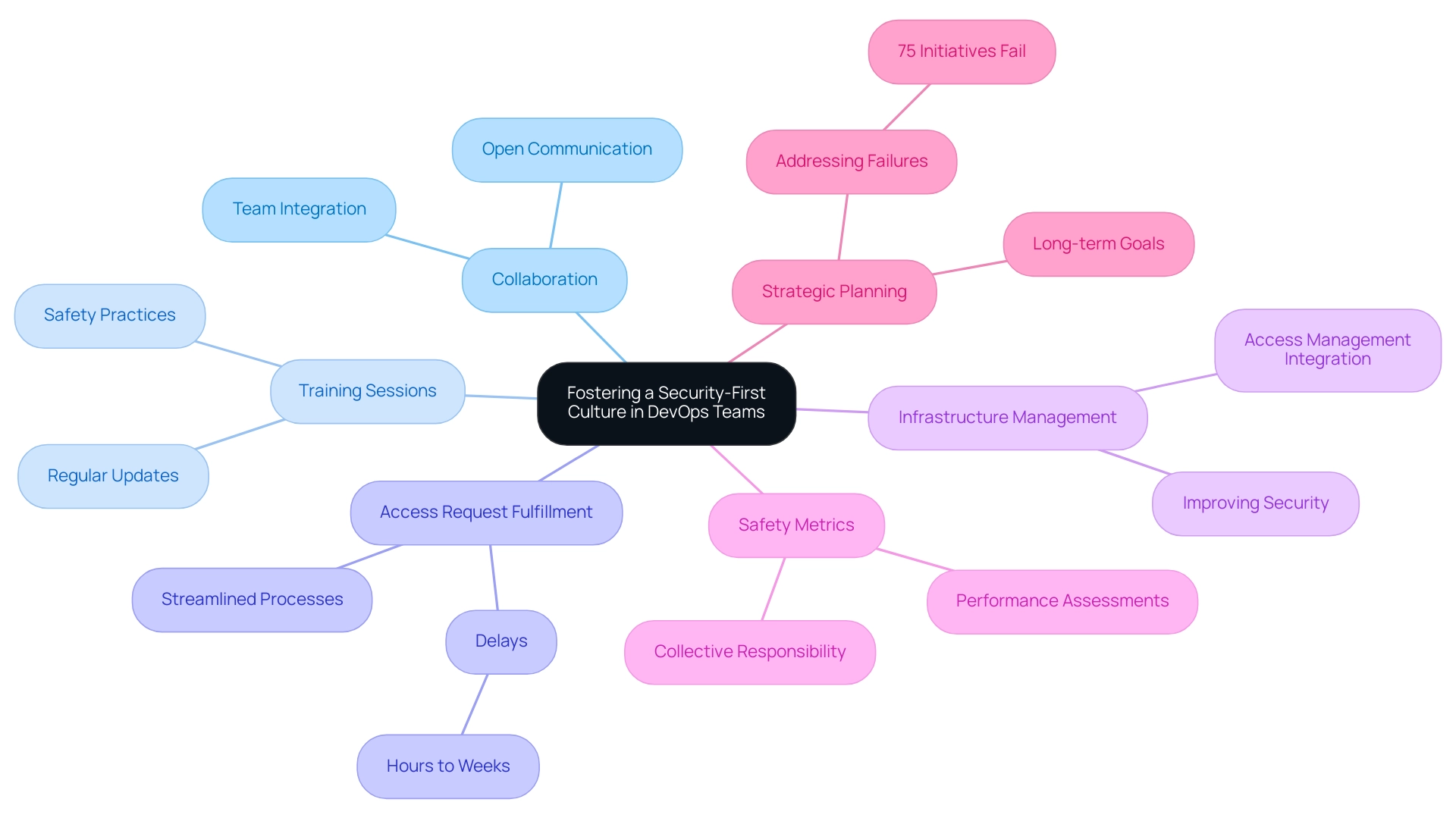 Central node represents the overall theme; branches illustrate key components of safety culture with distinct colors for clarity.