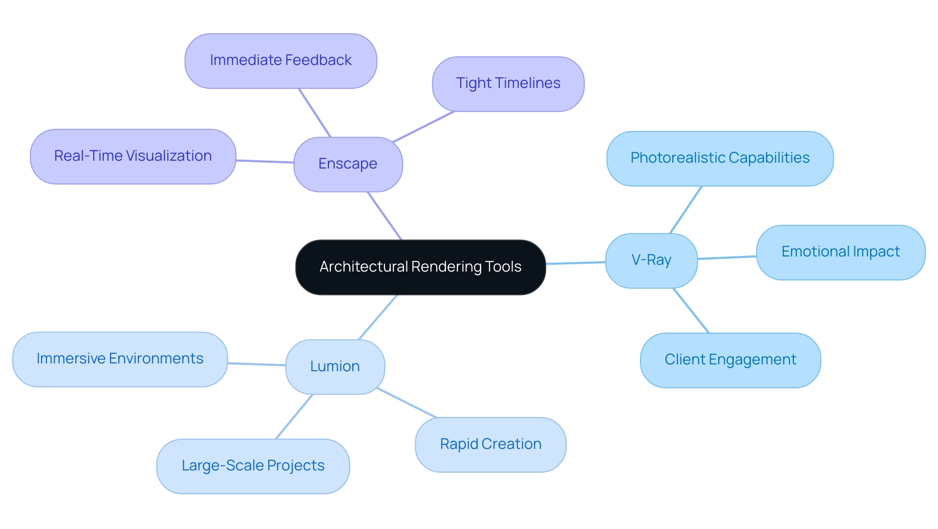 The central node represents the overall topic, with branches indicating each software tool and sub-branches detailing their features.