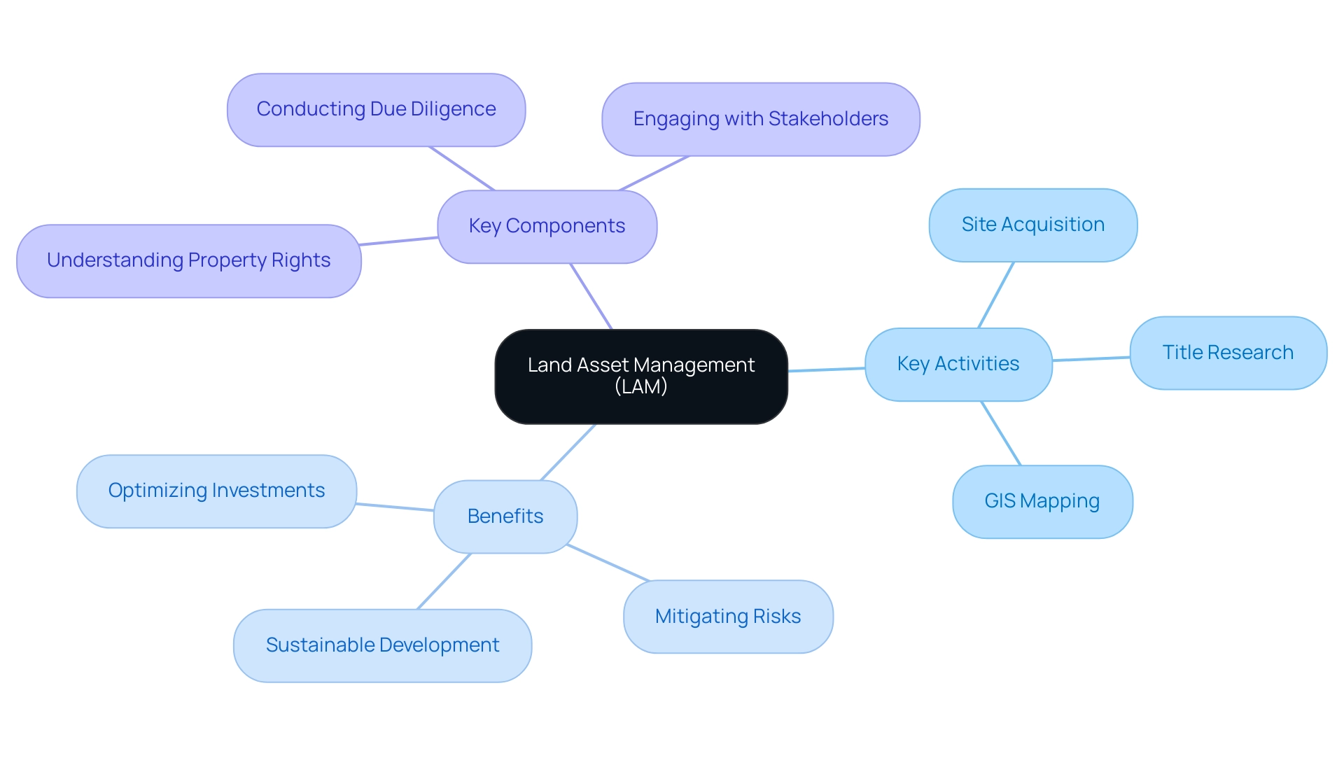 The central node represents Land Asset Management, with branches showing key activities, benefits, and components associated with LAM.