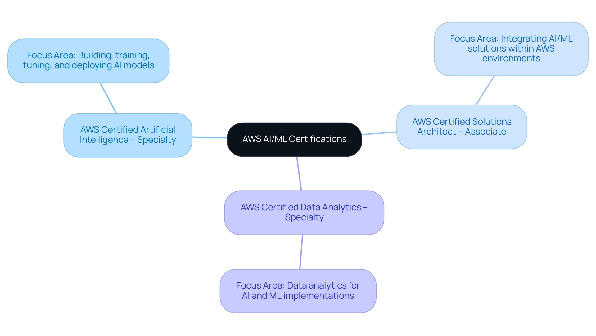 The central node represents the overall theme of AWS certifications, with branches showing the specific certifications and their focus areas.