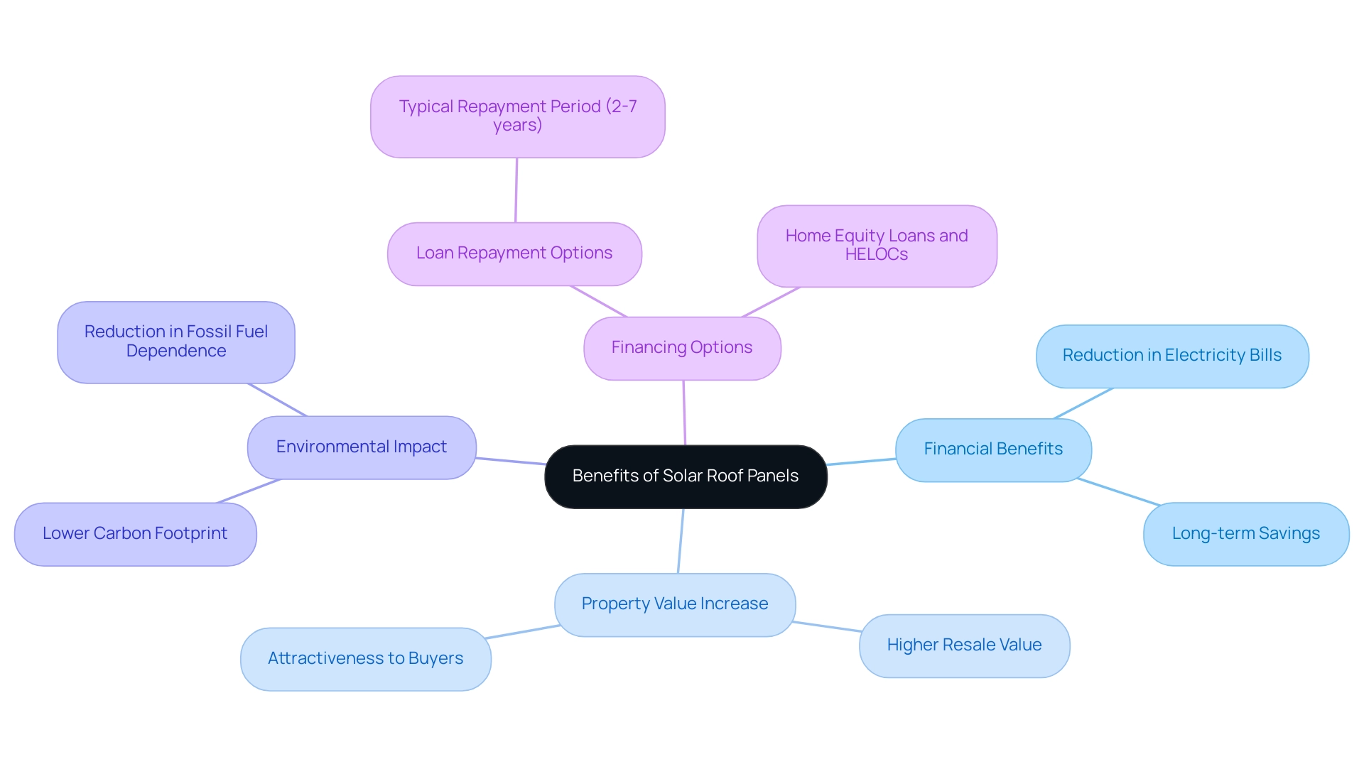 The central node represents the overall benefits, with branches displaying categories and their respective details.