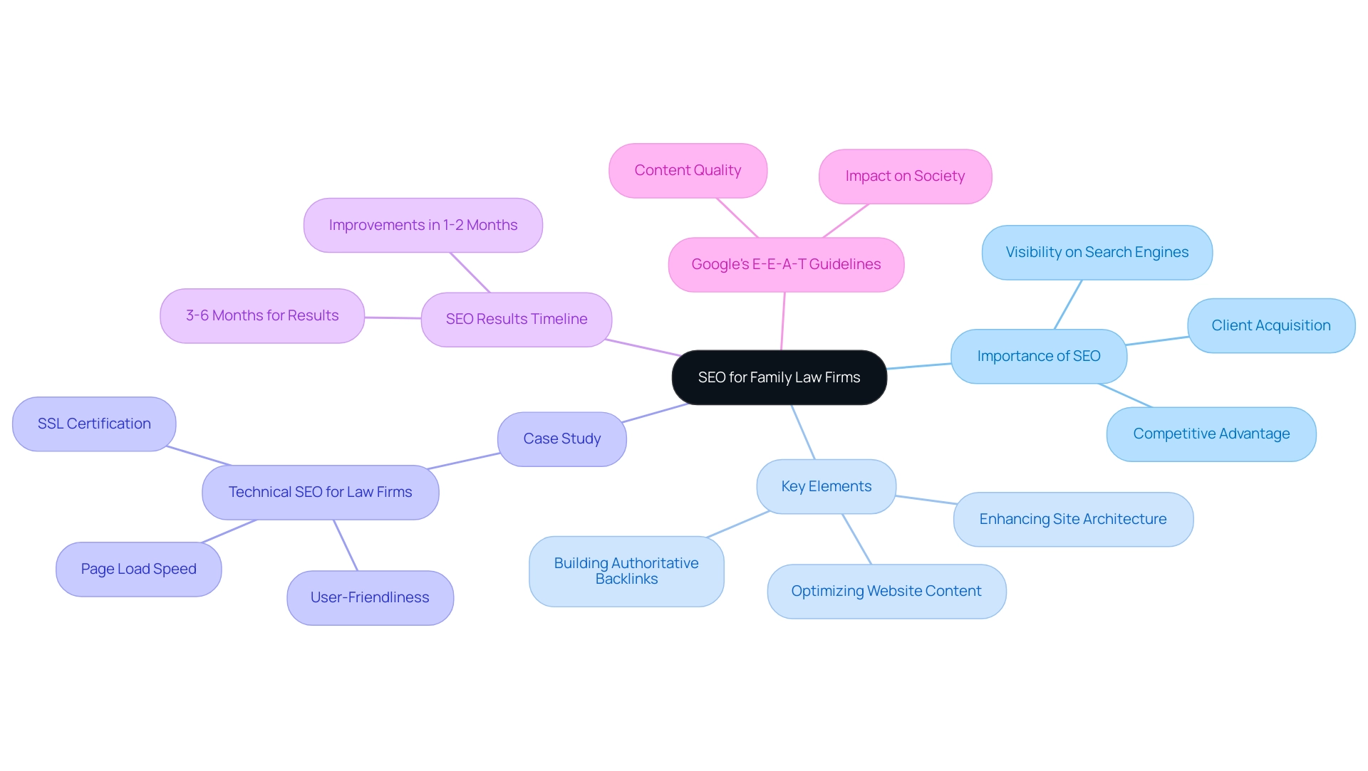 The central node represents SEO for family law, with branches illustrating its importance, key elements, and a case study.