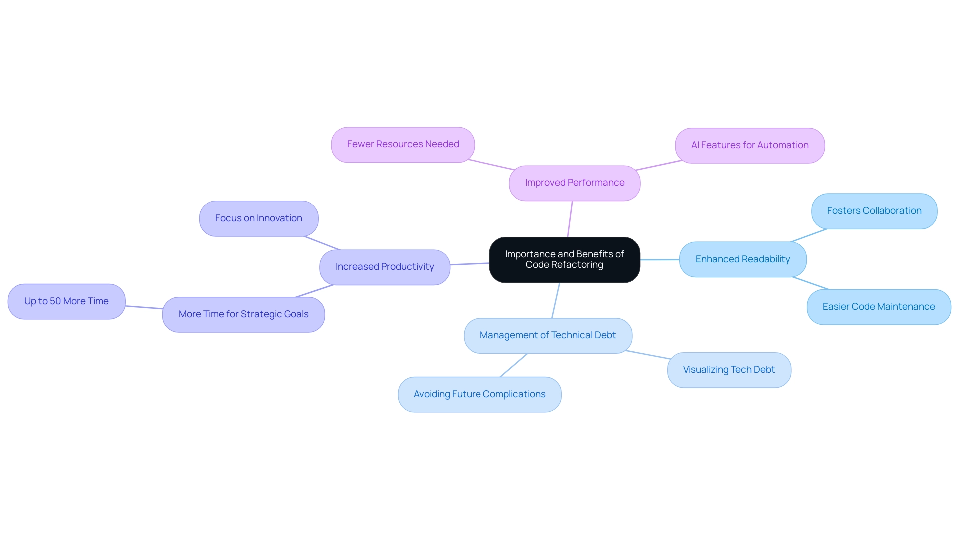 Each branch represents a key benefit of code refactoring, with sub-branches providing detailed insights and examples.