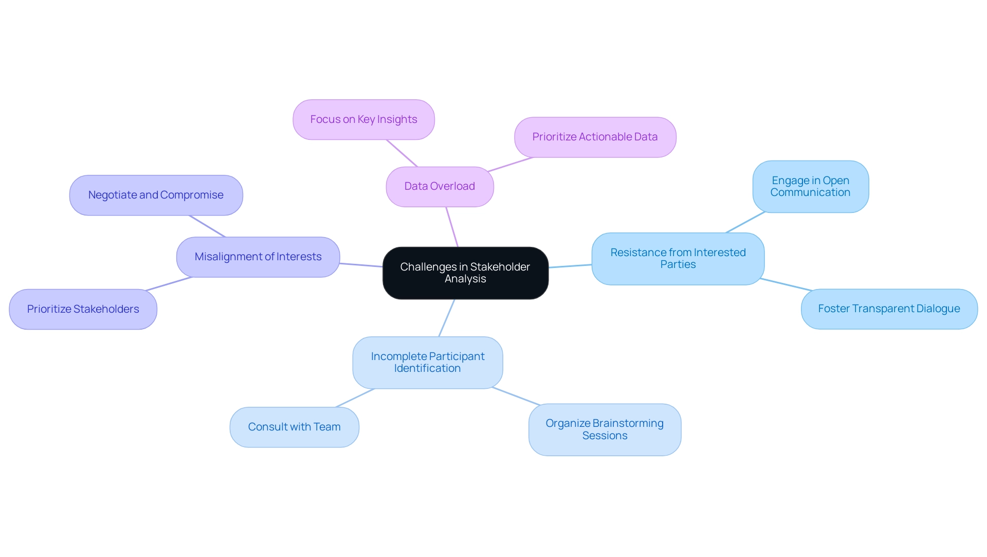 Each branch represents a specific challenge in stakeholder analysis, with sub-branches detailing strategies for resolution. Colors differentiate the challenges.