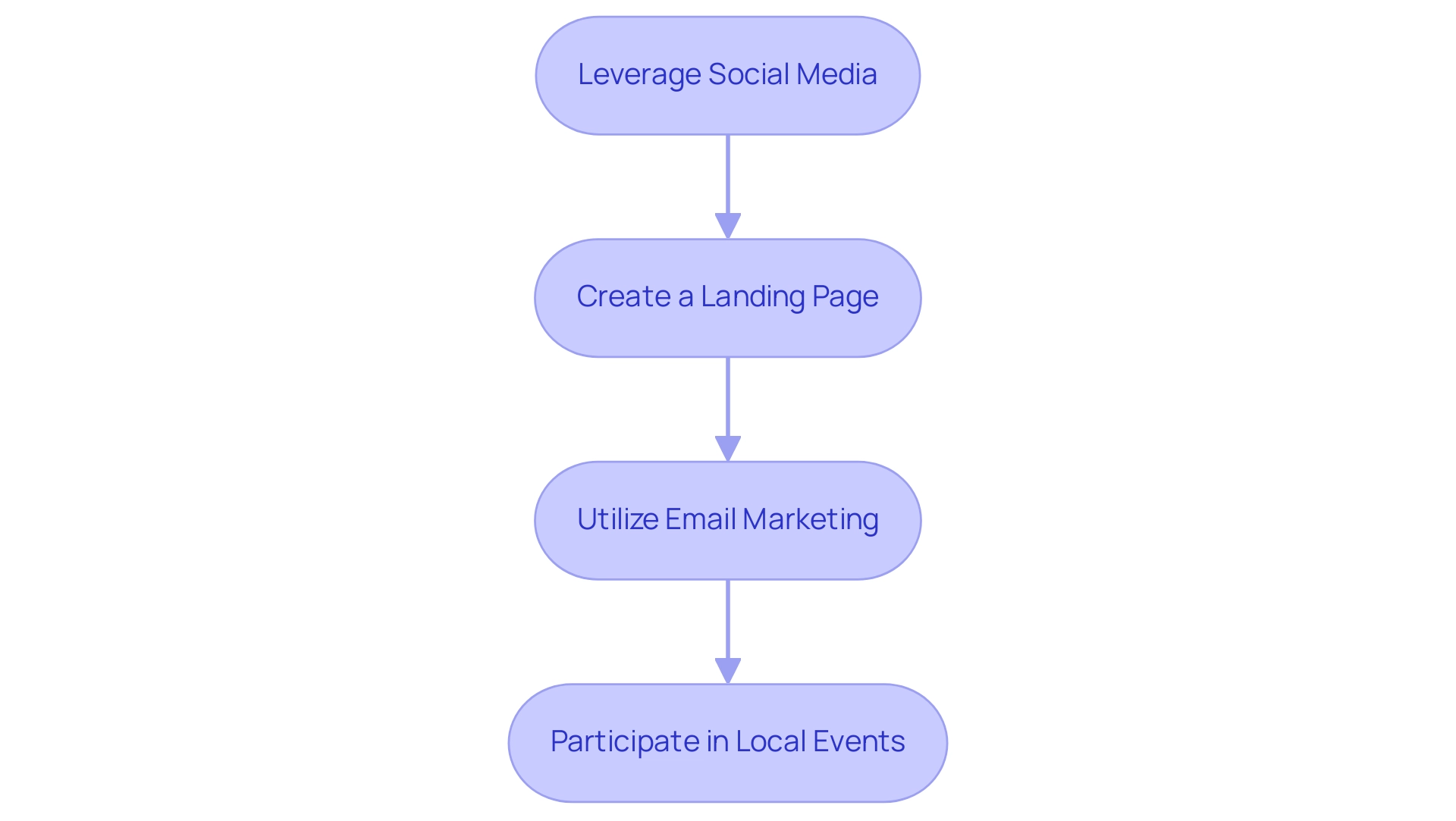 Each box represents a promotional strategy, with arrows indicating the flow and relationship between strategies.