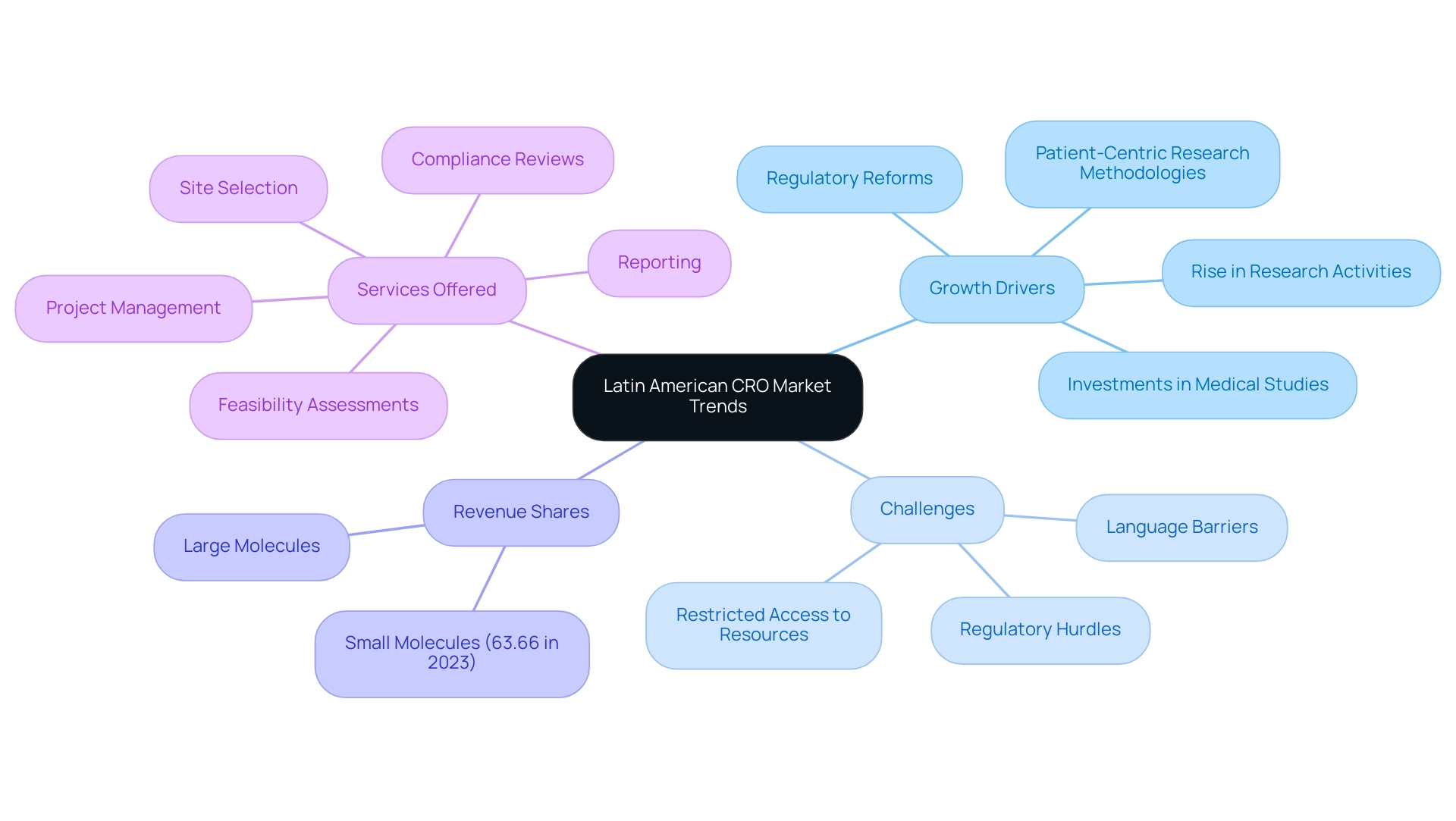 The central node represents the overall market trends, with branches illustrating growth drivers, challenges, revenue shares, and services offered.