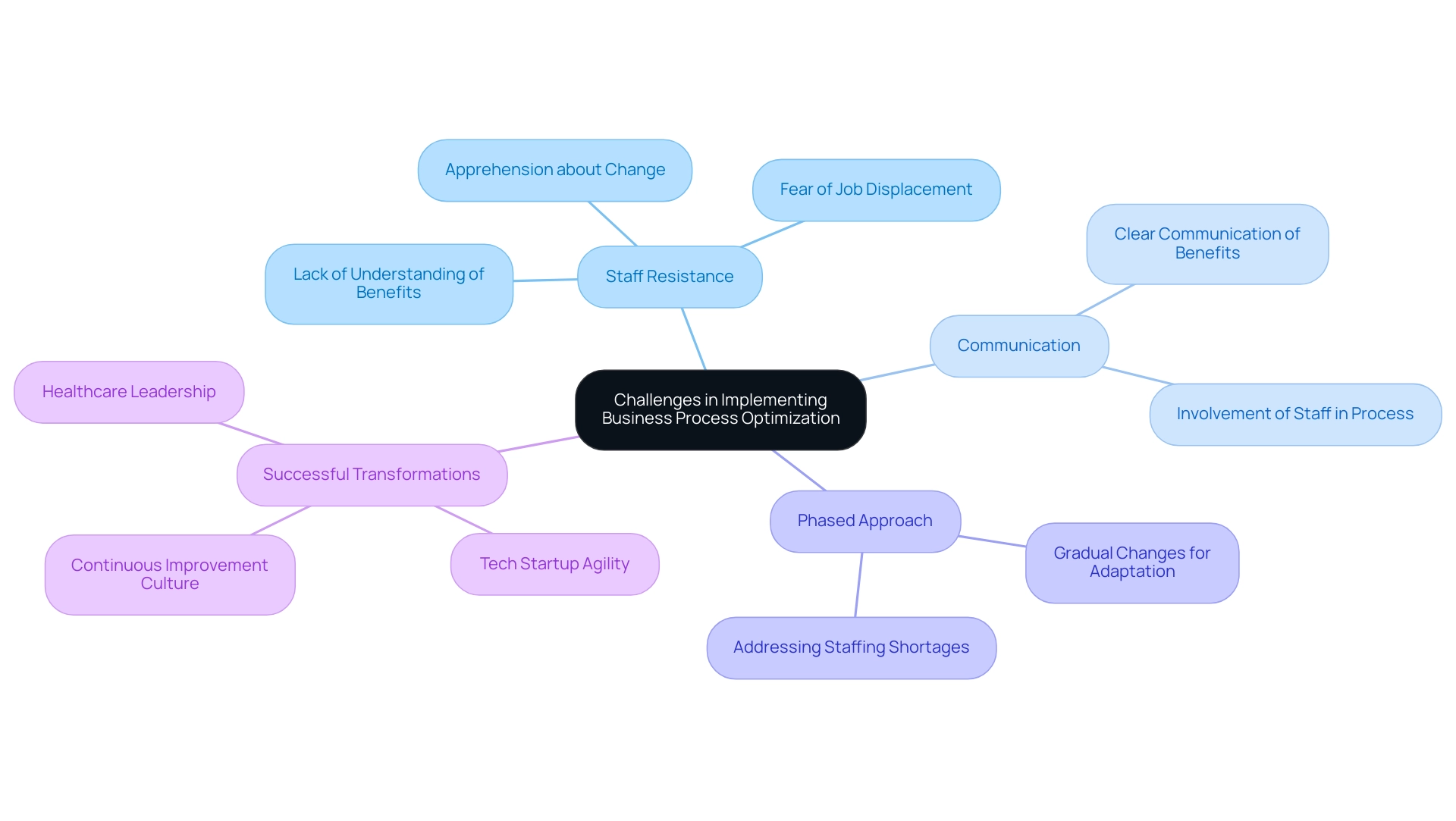 Each branch represents a key challenge or solution related to BPO, with color coding to distinguish between different categories.