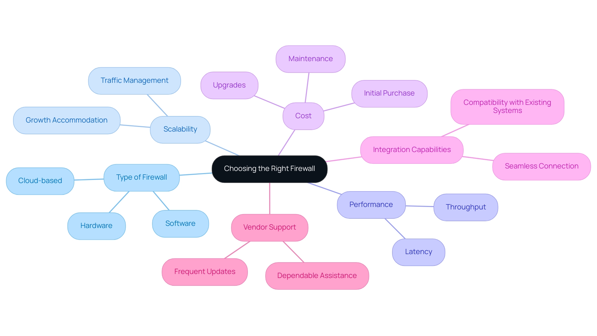 Each branch represents a factor to consider when choosing a firewall solution, with colors distinguishing each factor.