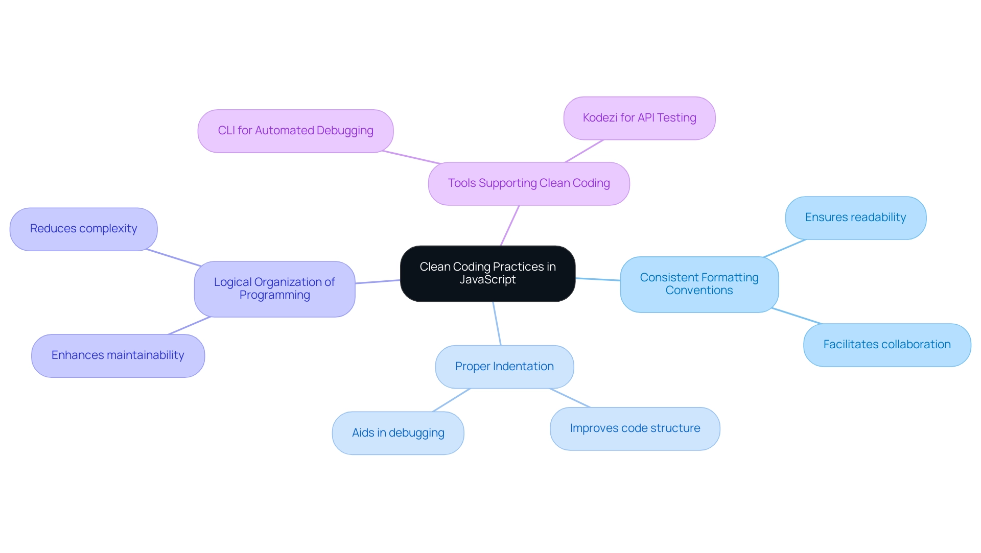 The central node represents clean coding practices, with branches showing specific practices and their descriptions.