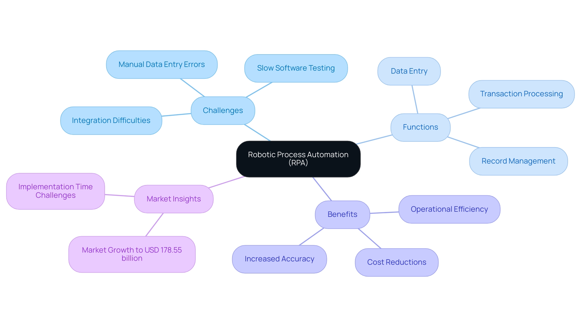 The central node represents RPA, with branches for challenges, functions, benefits, and market insights, each color-coded for clarity.