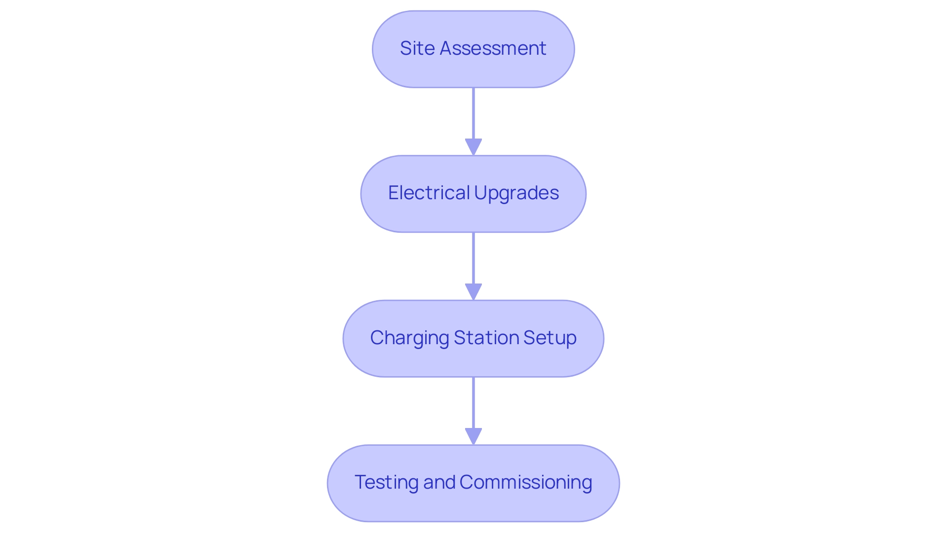 Each box represents a step in the installation process, and the arrows indicate the sequential flow from one step to the next.