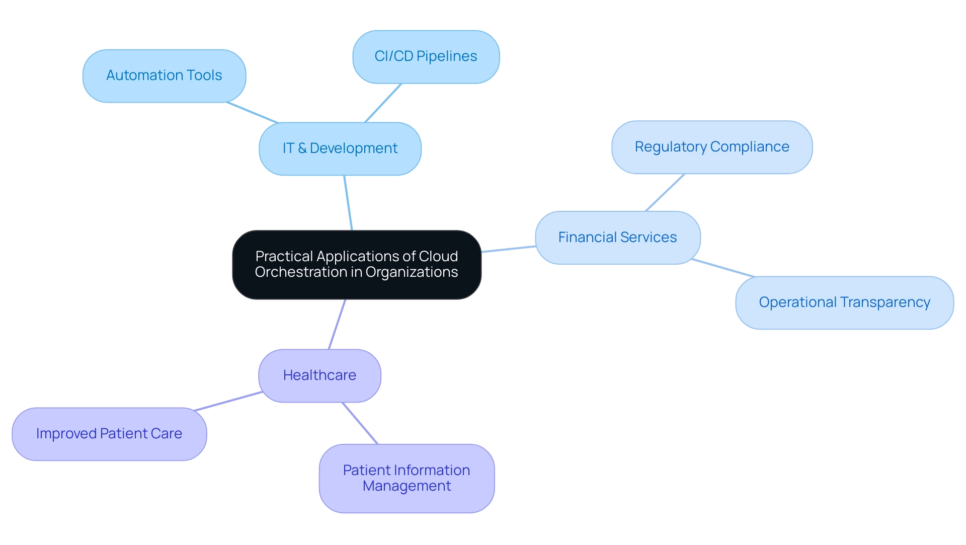 The central node represents cloud orchestration, with branches for each sector (IT, Finance, Healthcare) detailing specific applications and benefits.