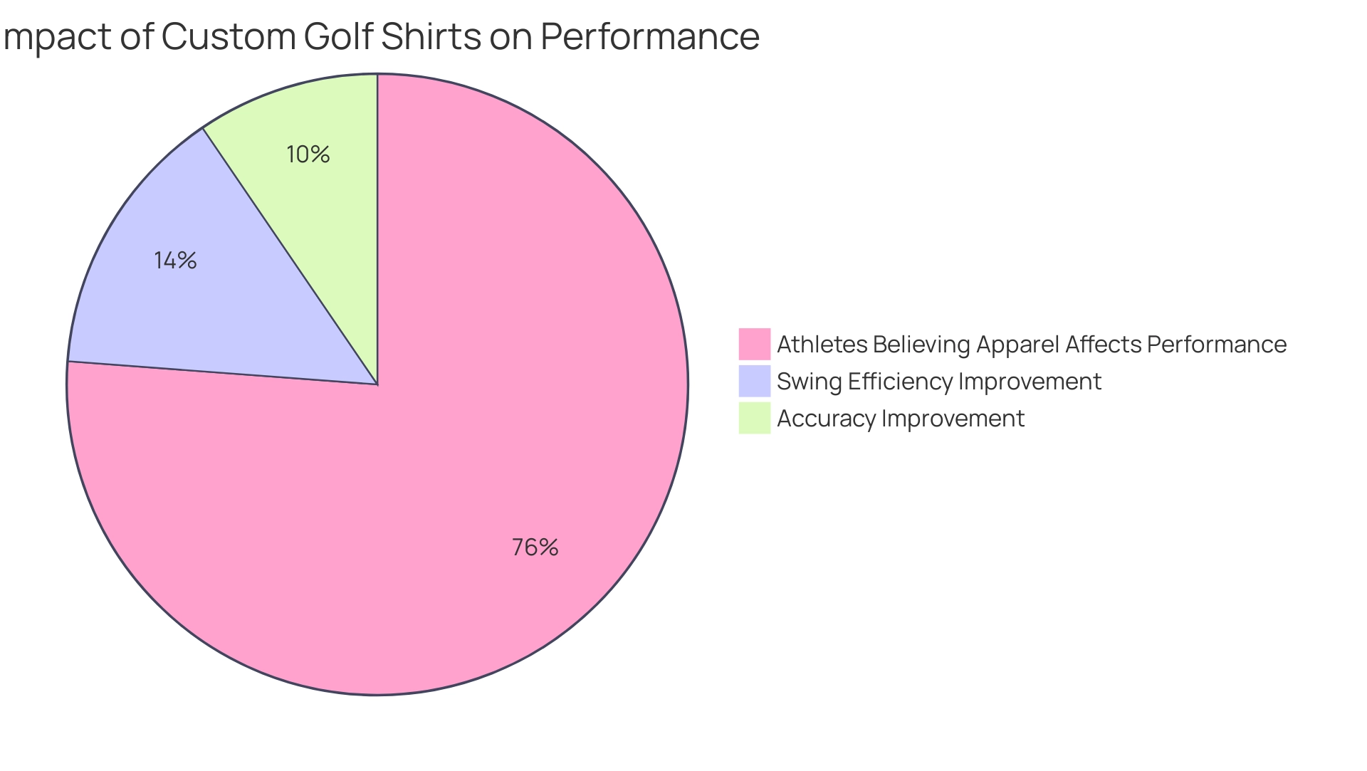 Each segment represents a specific aspect of performance improvement related to custom golf shirts, with sizes corresponding to the percentage of impact.