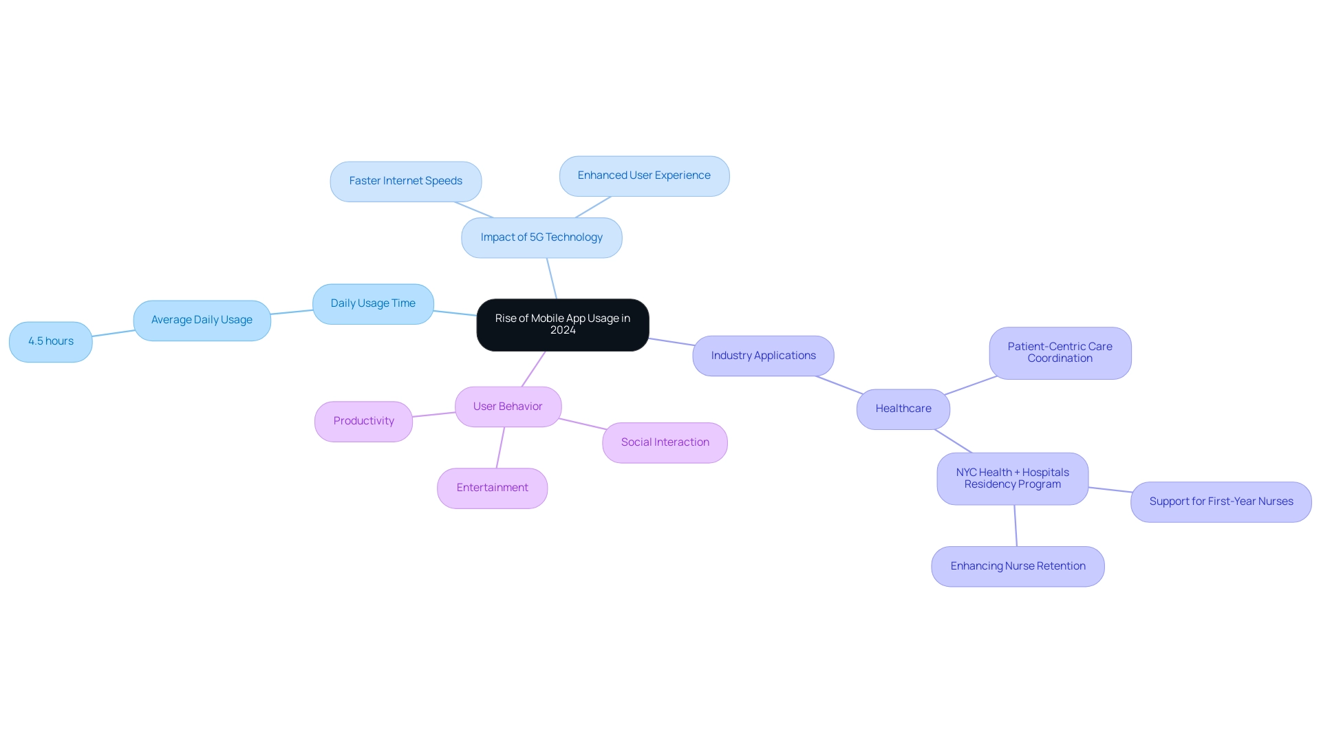 Main branches represent key themes: Dark Blue for Daily Usage, Green for 5G Impact, Light Blue for Industry Applications, and Orange for User Behavior.