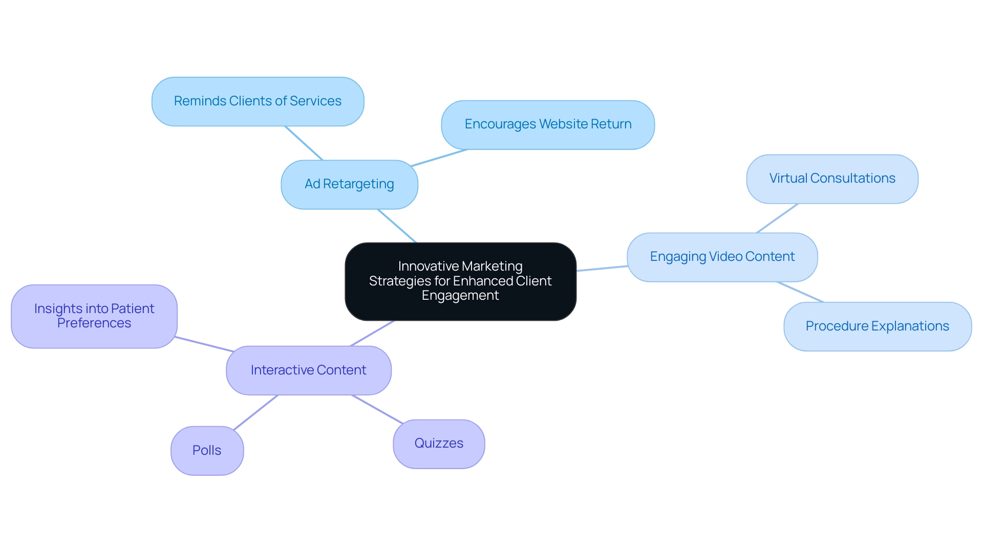 Each branch represents a marketing strategy, with sub-branches detailing specific methods or benefits associated with that strategy.