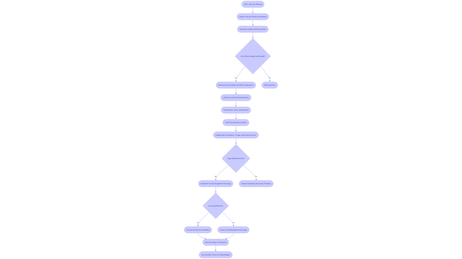 Cybersecurity Response Strategy Flowchart