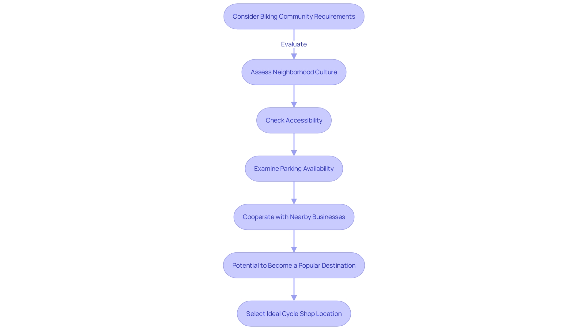 Cycle Shop Location Selection Process