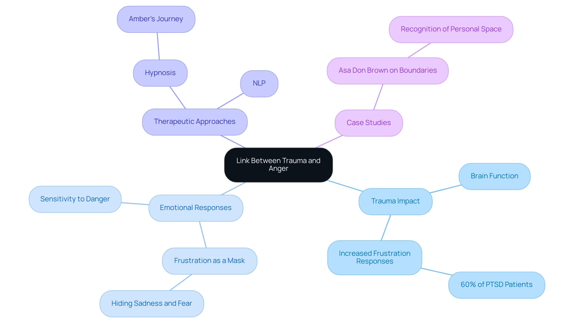 The central node represents the main theme, with branches illustrating key categories like 'Trauma Impact,' 'Emotional Responses,' and 'Therapeutic Approaches.' Each color indicates a different category.