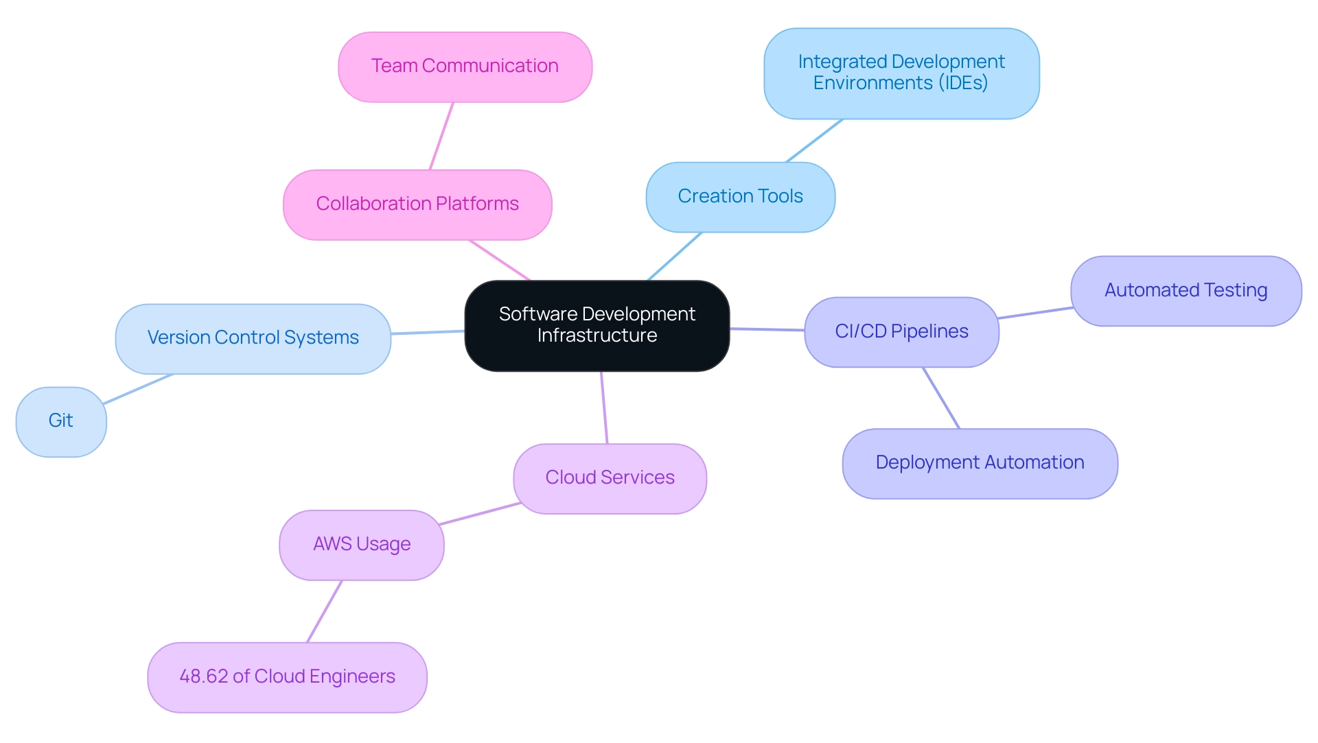 The central node represents the overall infrastructure, with branches showing the key components and optional sub-branches detailing specific aspects.