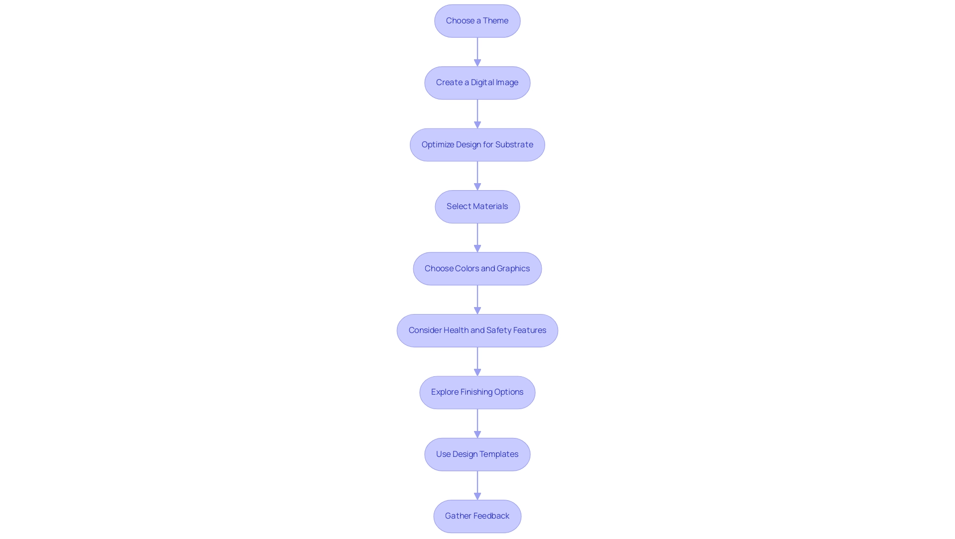 Each box represents a step in the design process, with arrows indicating the sequence of actions from start to finish.