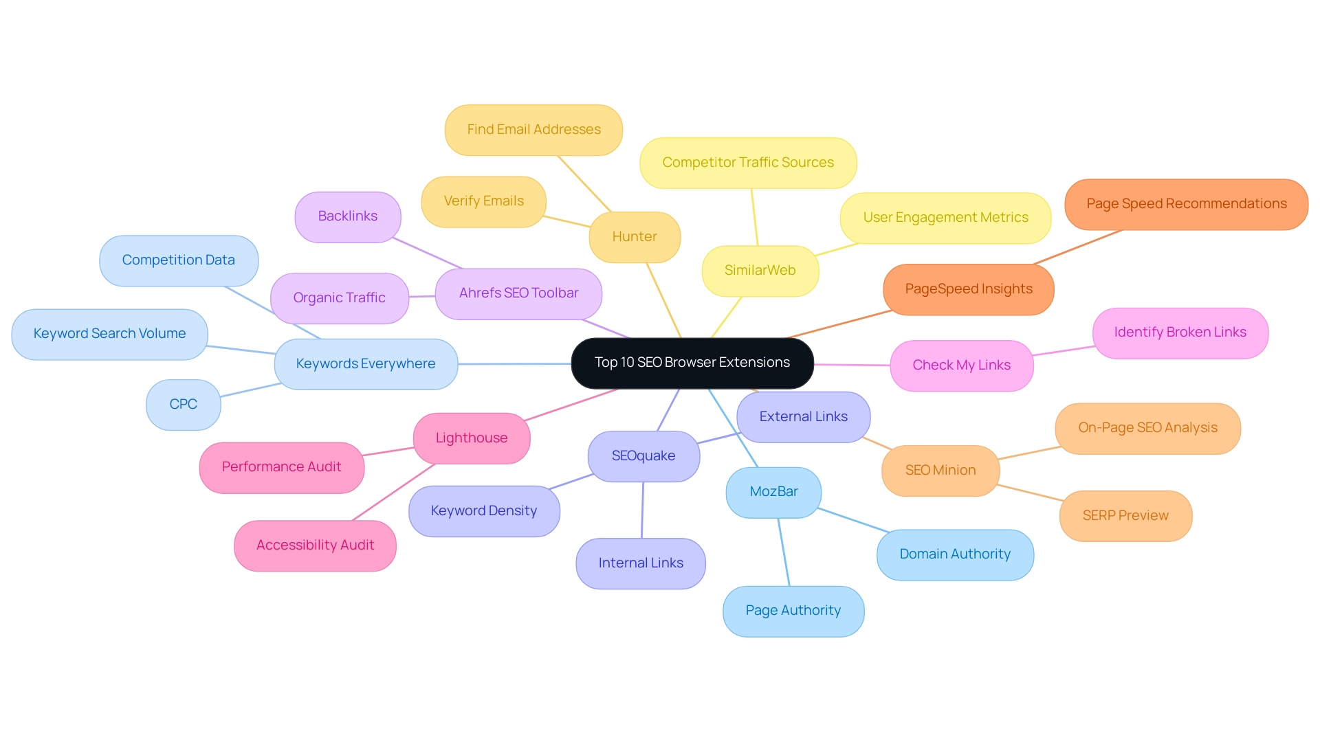 Each branch represents a different SEO extension, with sub-branches detailing their specific features.