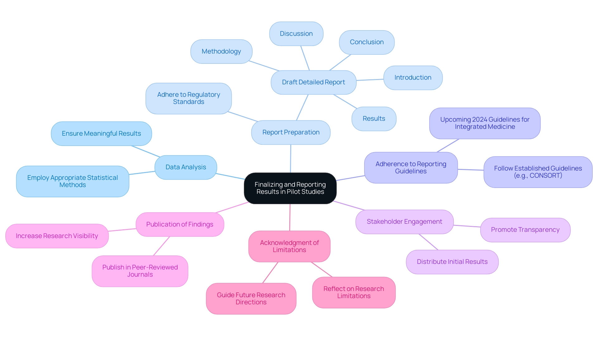 Each branch represents a key consideration in finalizing and reporting results, with sub-branches detailing specific aspects or actions related to that consideration.