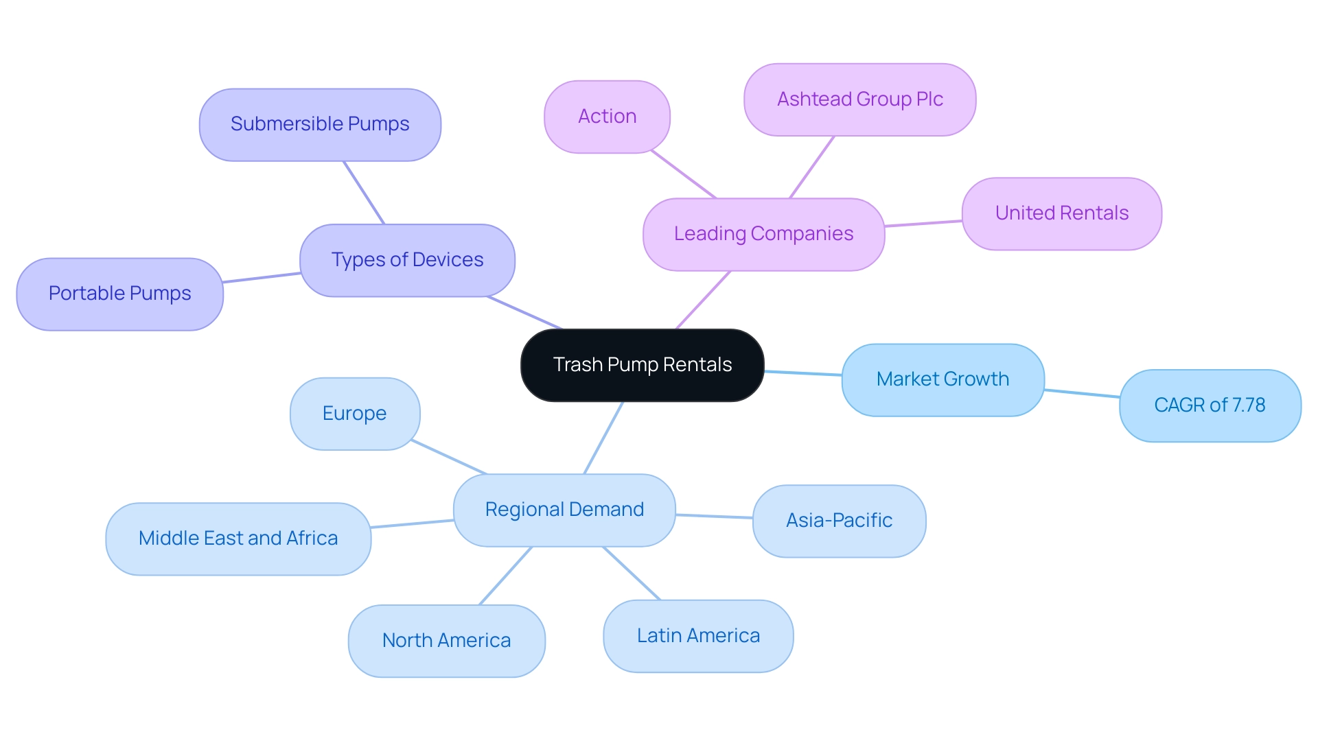 The central node represents the main topic, with branches illustrating market growth, regional demand, types of devices, and leading companies in the rental market.