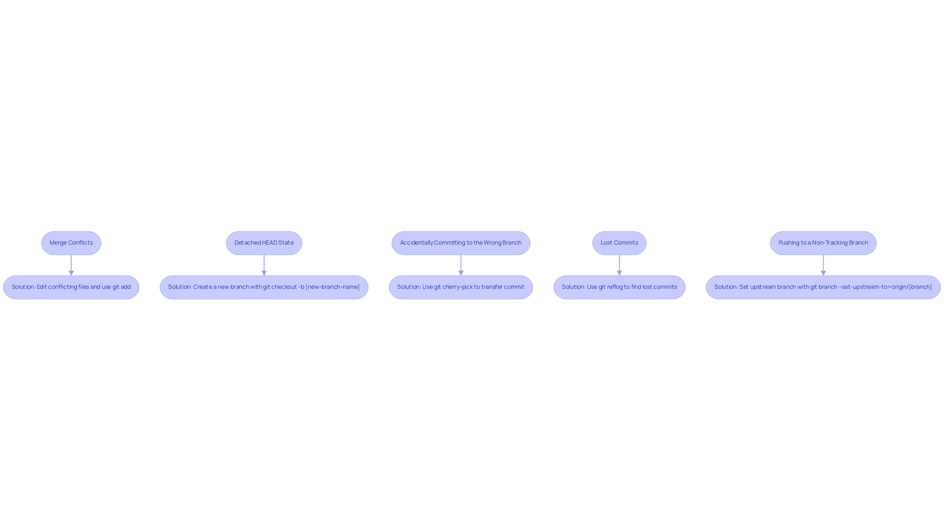 Each box represents a challenge or its solution, with arrows indicating the direction from the challenge to the corresponding solution.