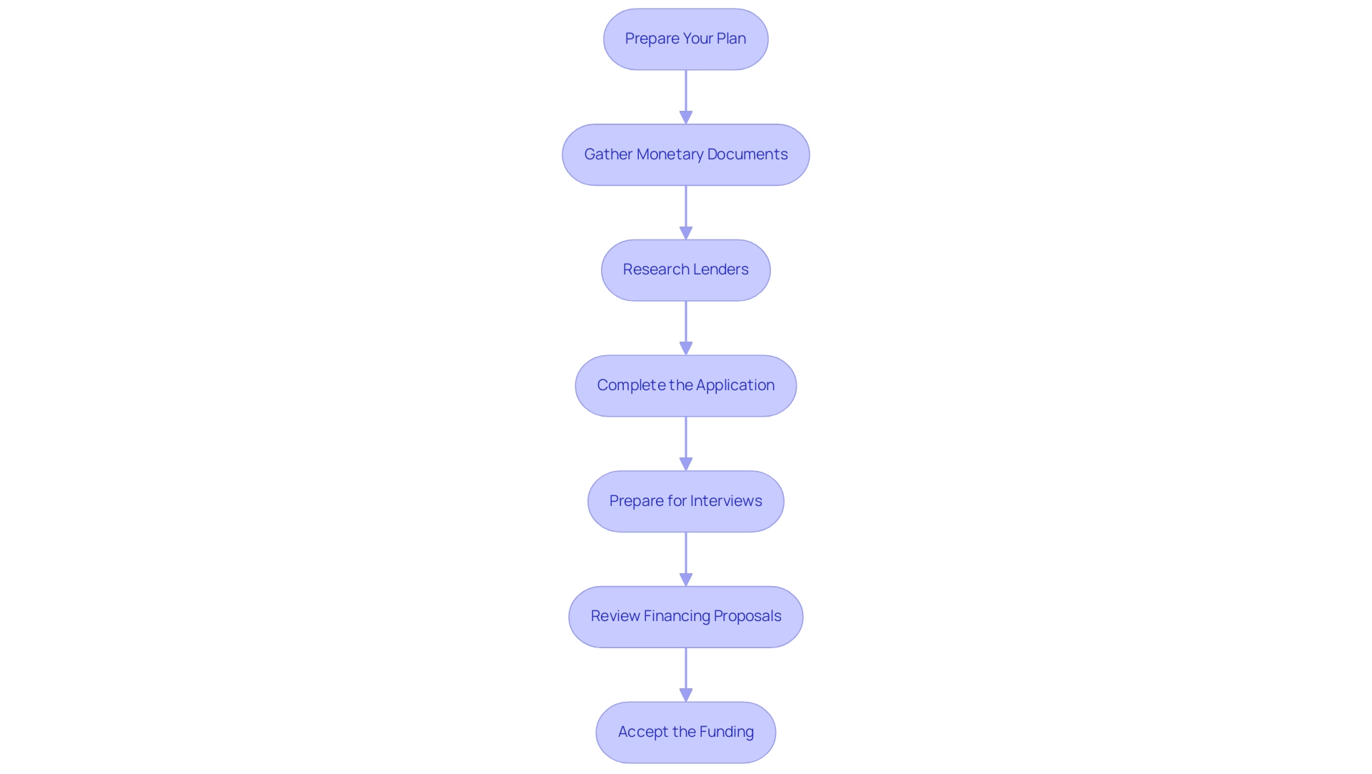 Each box represents a step in the loan application process, and the arrows indicate the sequential flow from preparation to acceptance of funding.