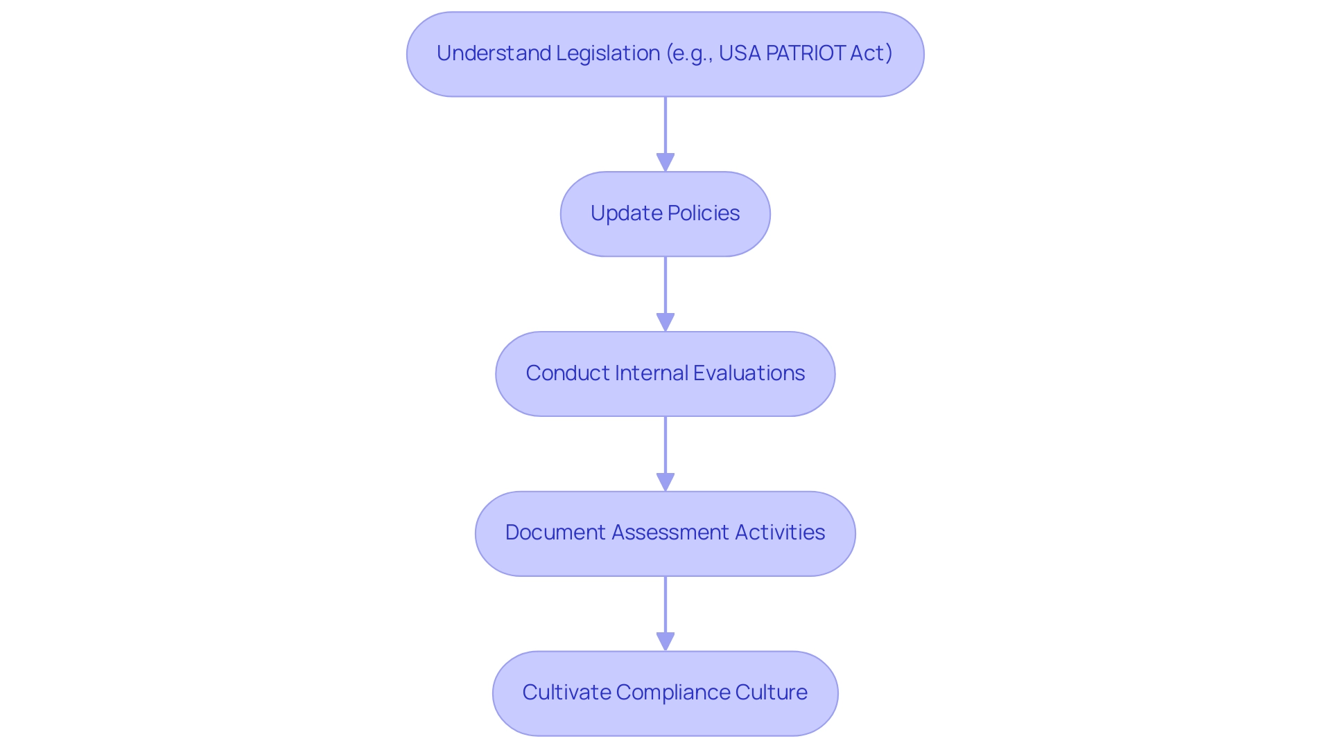 Each box represents a step in the compliance process: legislation understanding, policy updates, evaluations, documentation, and culture building. Arrows indicate the sequential flow of these processes.