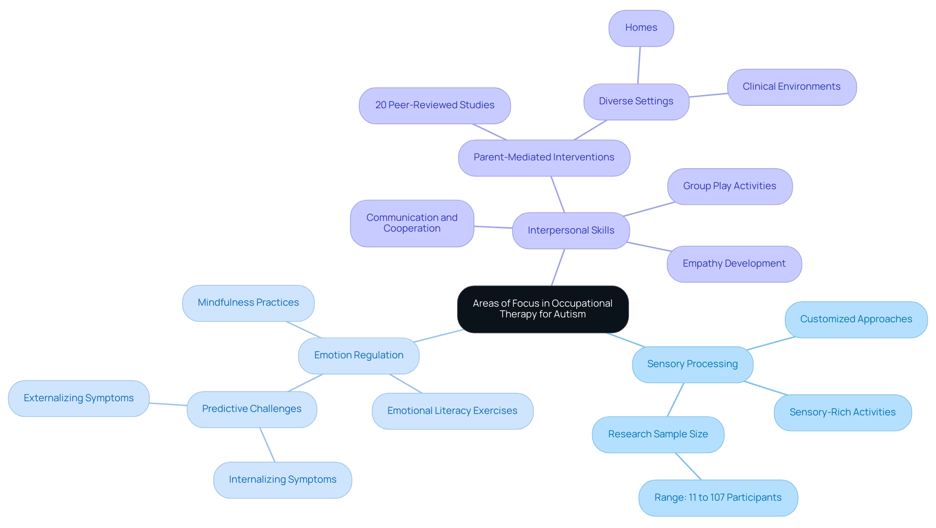 The central node represents the overall focus areas in occupational therapy, with branches illustrating Sensory Processing, Emotion Regulation, and Interpersonal Skills, each highlighted in distinct colors.