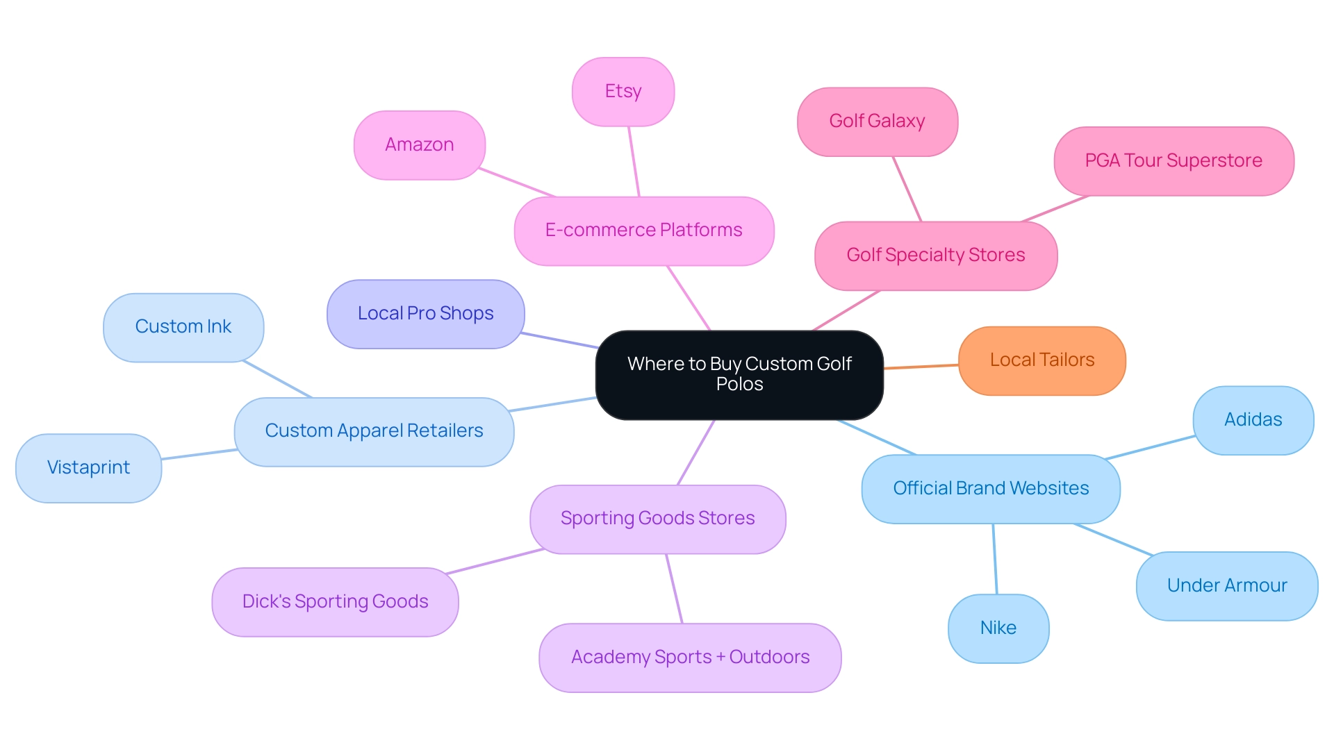 The central node represents the main topic, with branches showing the different sources for purchasing custom polos and their key details.