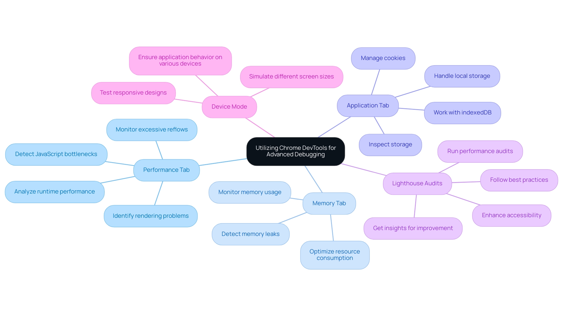 Each branch represents a feature of Chrome DevTools, with colors distinguishing each feature's category for clarity.